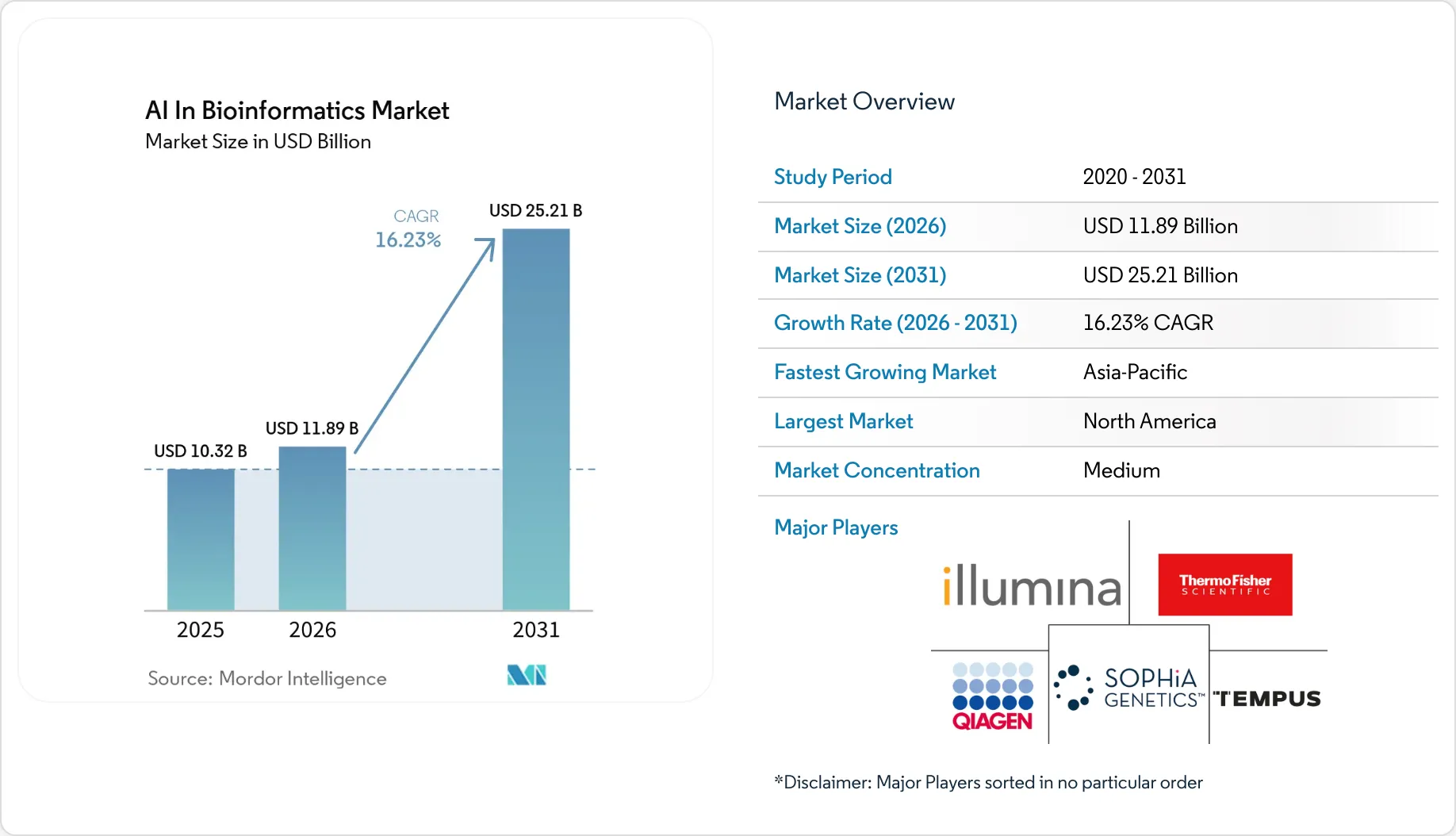 AI In Bioinformatics Market Size, Share & 2031 Growth Trends Report