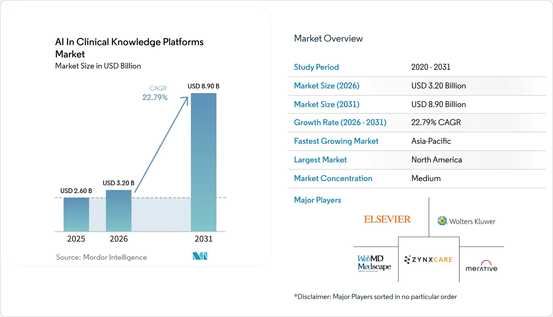 AI In Clinical Knowledge Platforms Market Size, Share & 2031 Growth ...