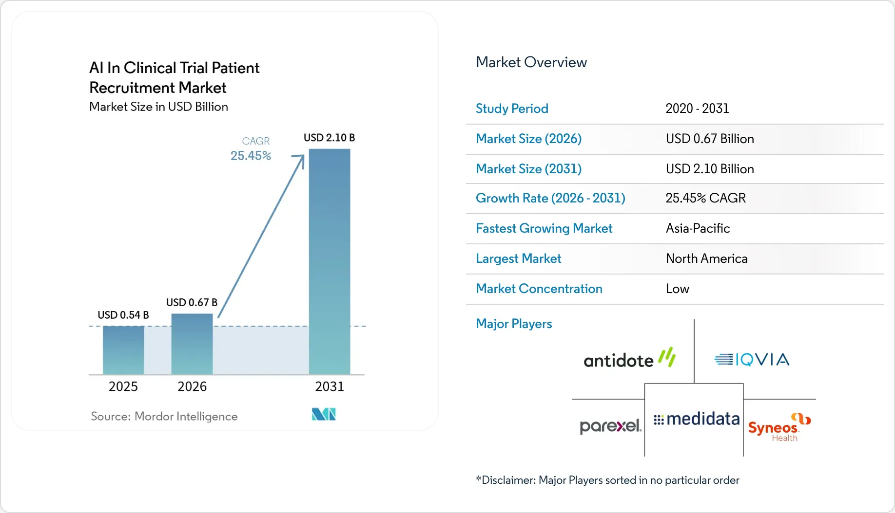 AI In Clinical Trial Patient Recruitment Market Size, Share & 2031 ...