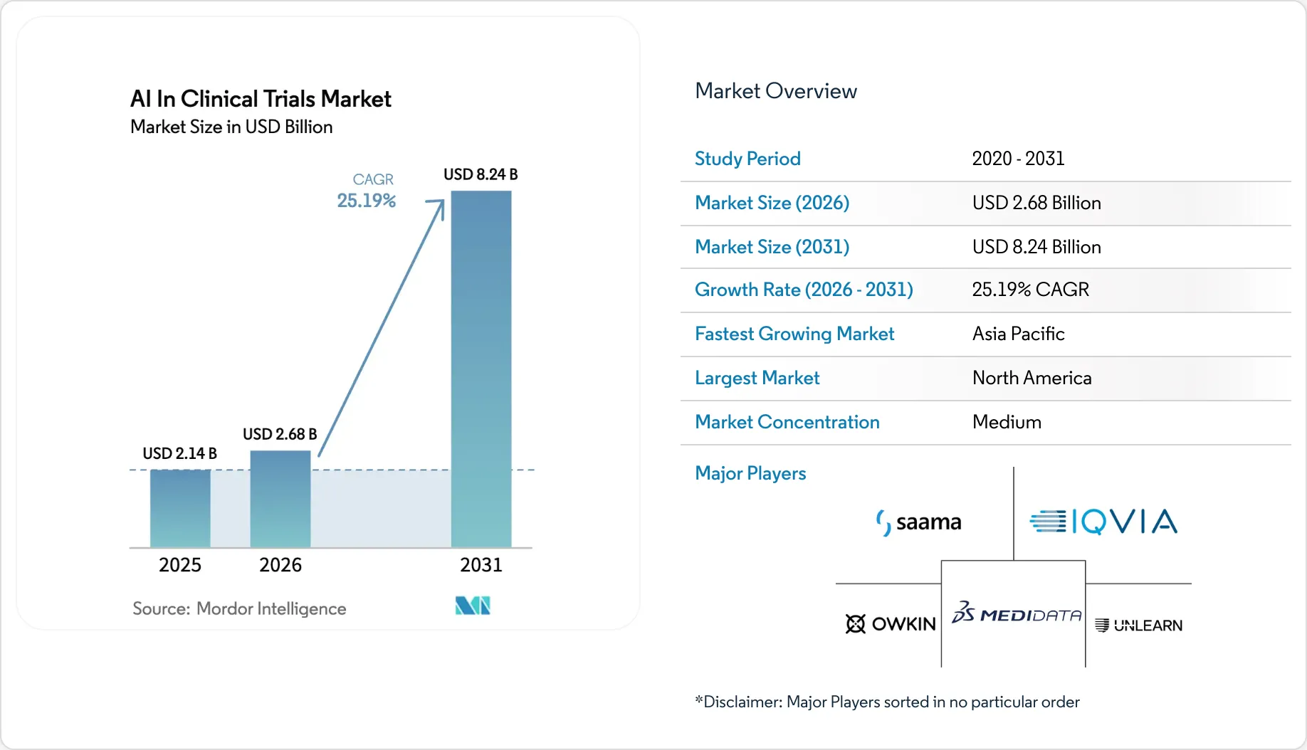 AI In Clinical Trials Market Size & Growth Drivers 2031