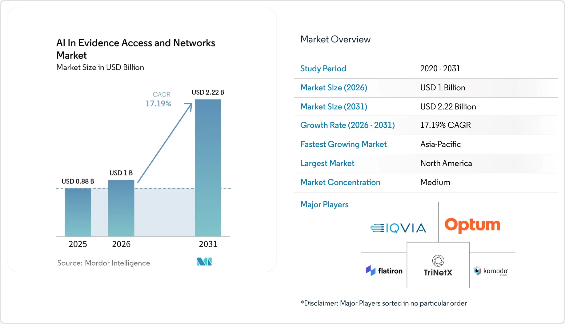 AI In Evidence Access And Networks Market Size, Share & 2031 Growth ...