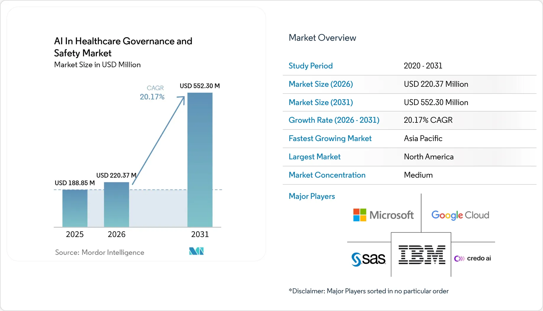 AI In Healthcare Governance And Safety Market Size, Share & 2031 Growth ...