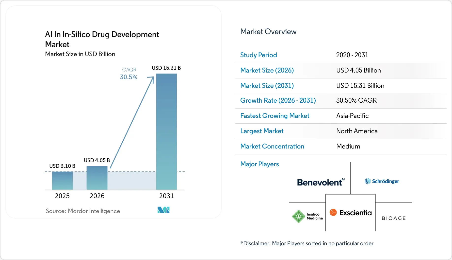 AI In In-Silico Drug Development Market Size, Share & 2031 Growth ...
