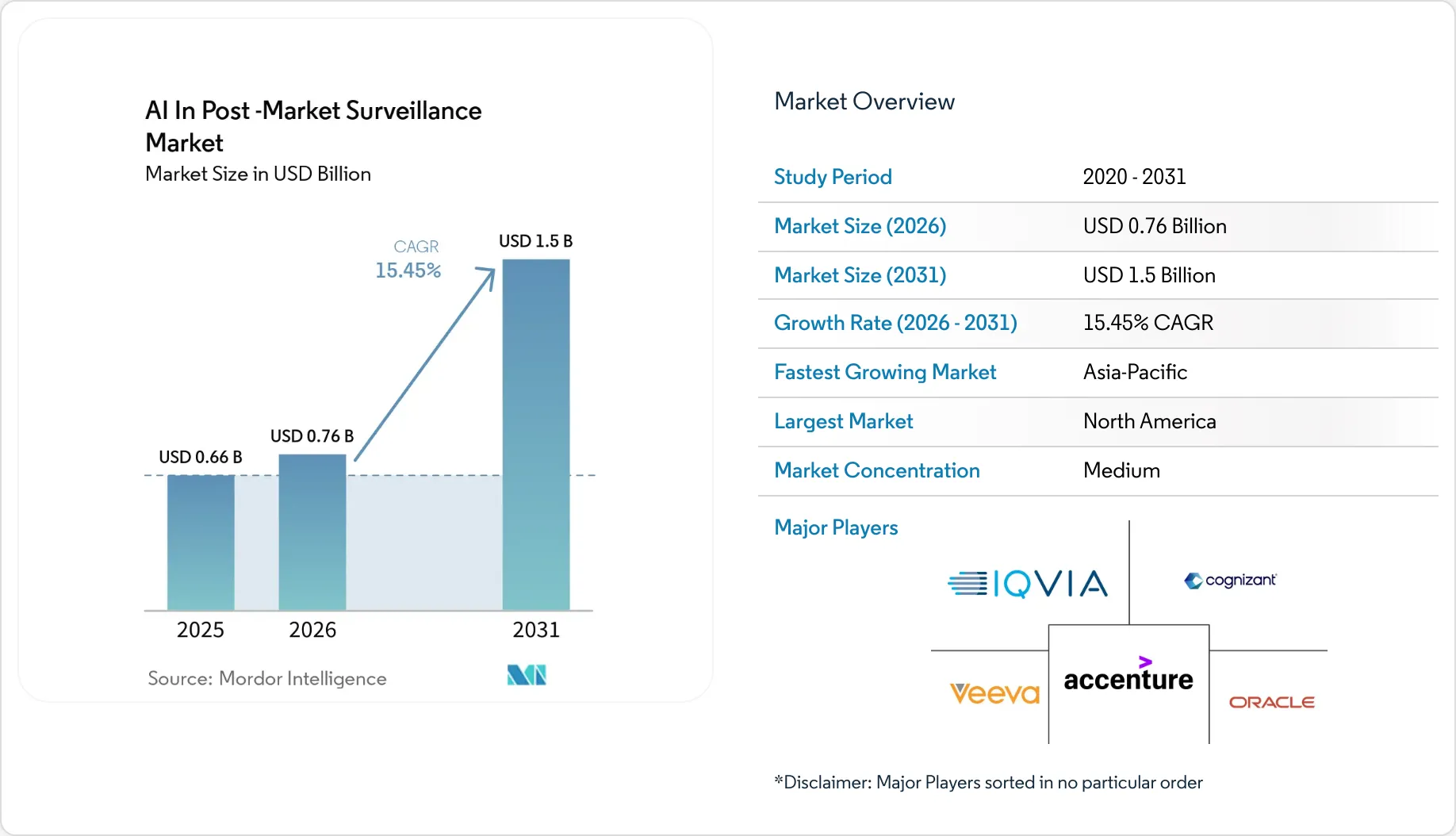 AI in Post-Market Surveillance Market Size, Share & 2031 Growth Trends ...