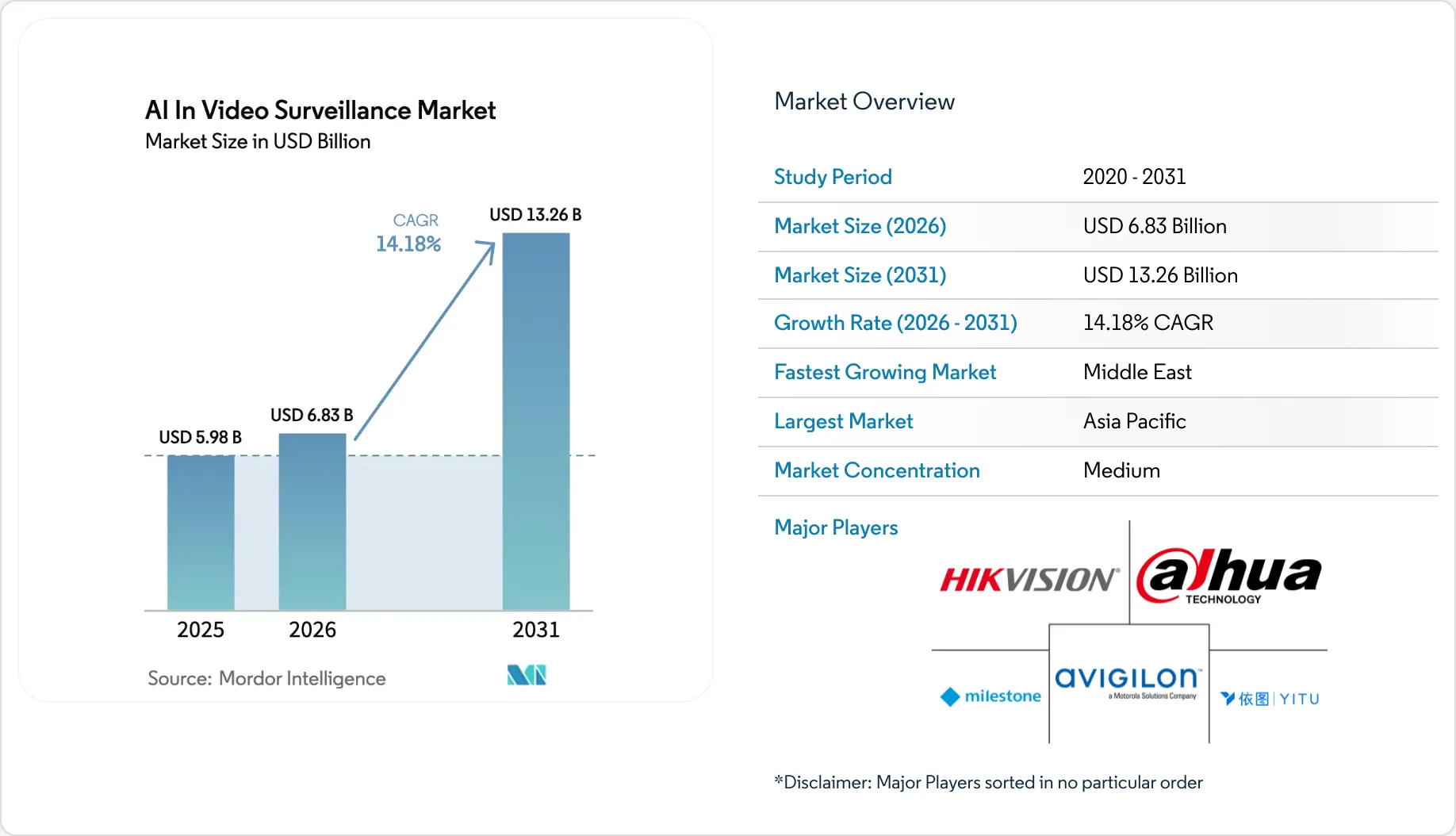 AI In Video Surveillance Market Size, Forecast, Share & Growth Drivers 2031
