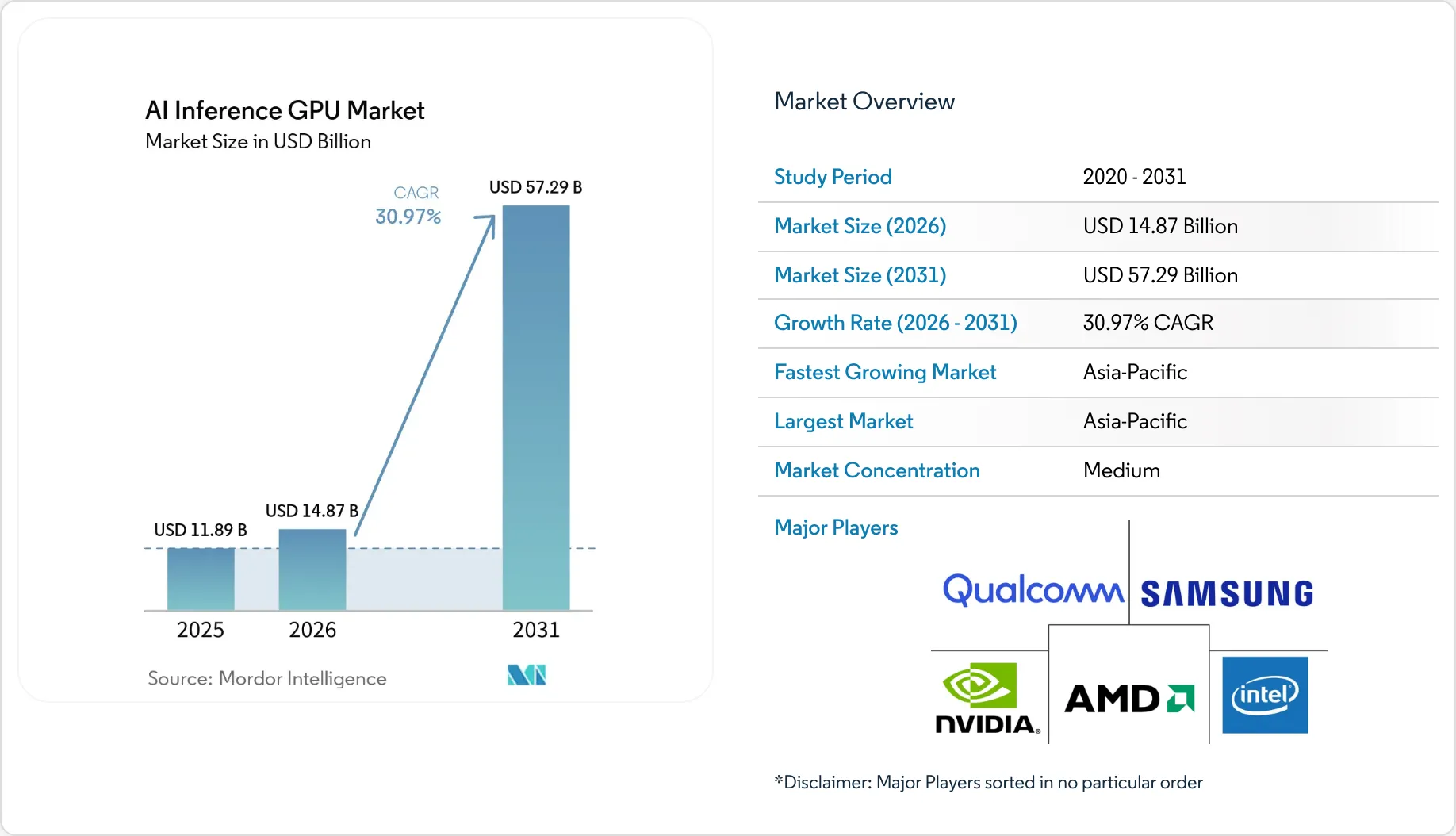 AI Inference GPU Market Size, Share & 2031 Growth Trends Report