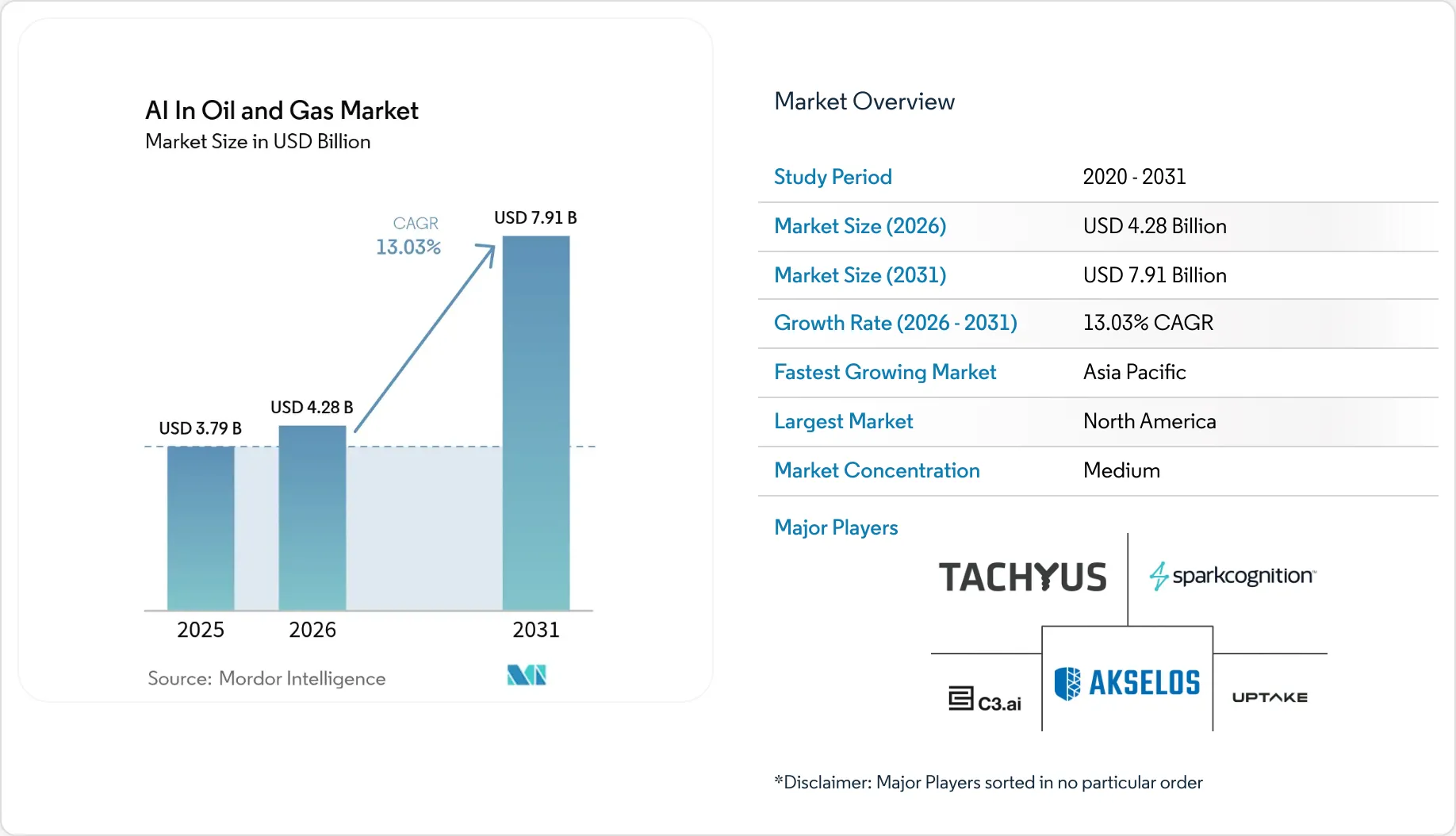 AI in Oil and Gas Market Analysis | Industry Report, Size & Forecast