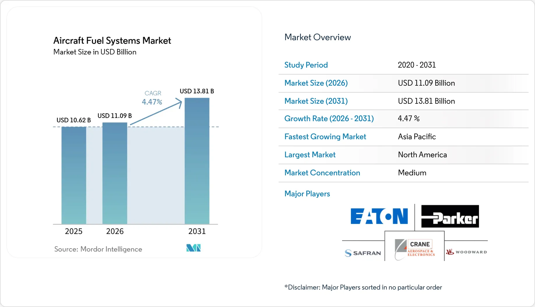 Aircraft Fuel Systems Market Size, Share, Size & Trends 2031