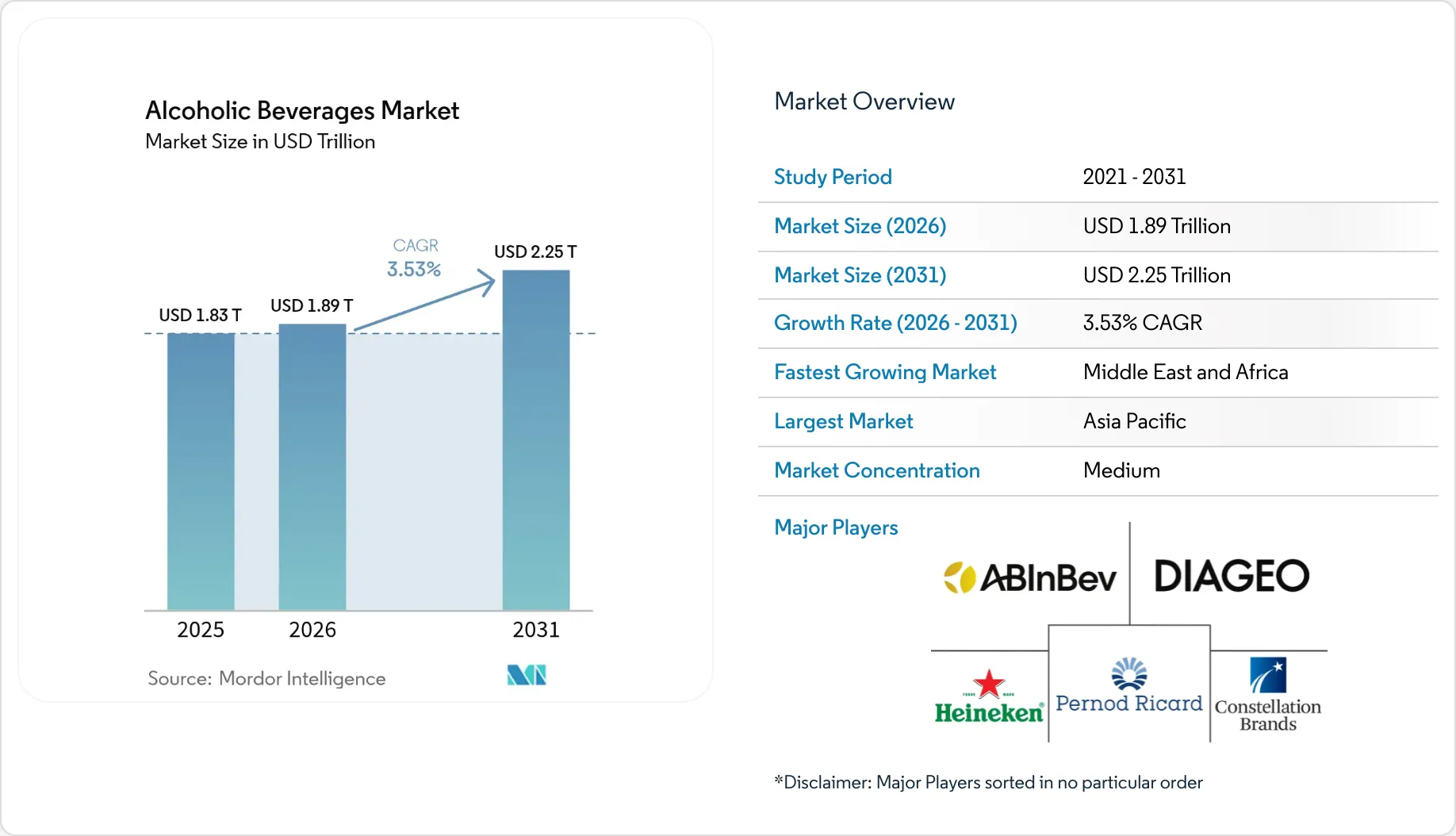 Alcoholic Beverages Market (2025 - 2030)