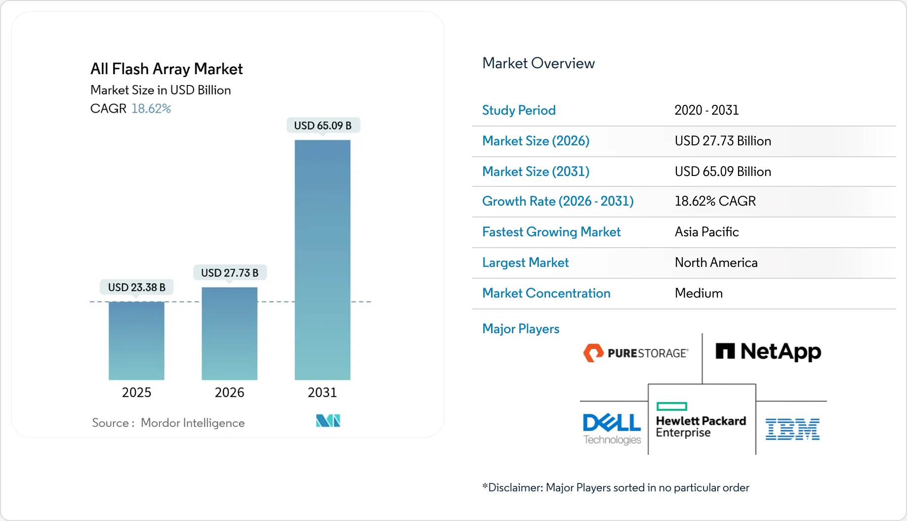 All-flash Array Market - Size, Share & Analysis