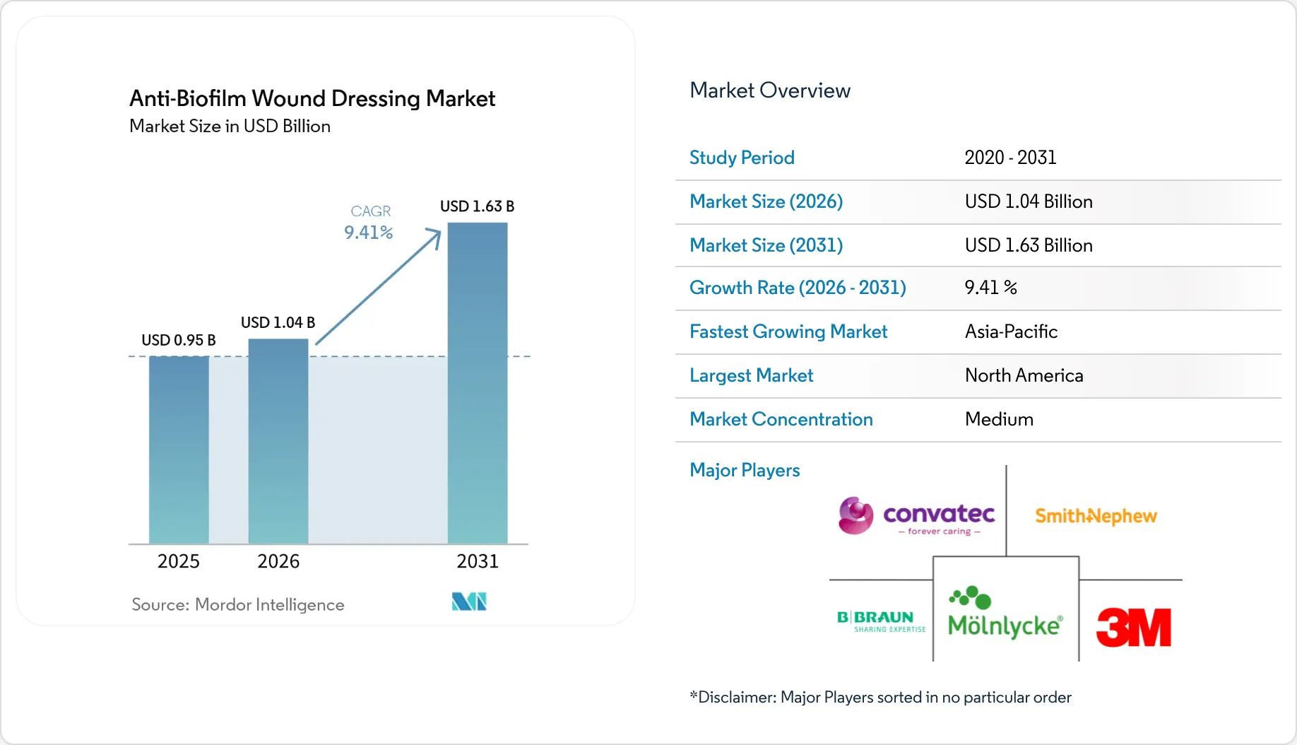Anti-Biofilm Wound Dressing Market Growth Report 2031