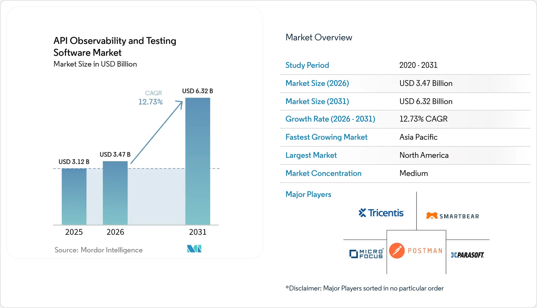 API Observability And Testing Software Market Size, Share & 2031 Growth ...