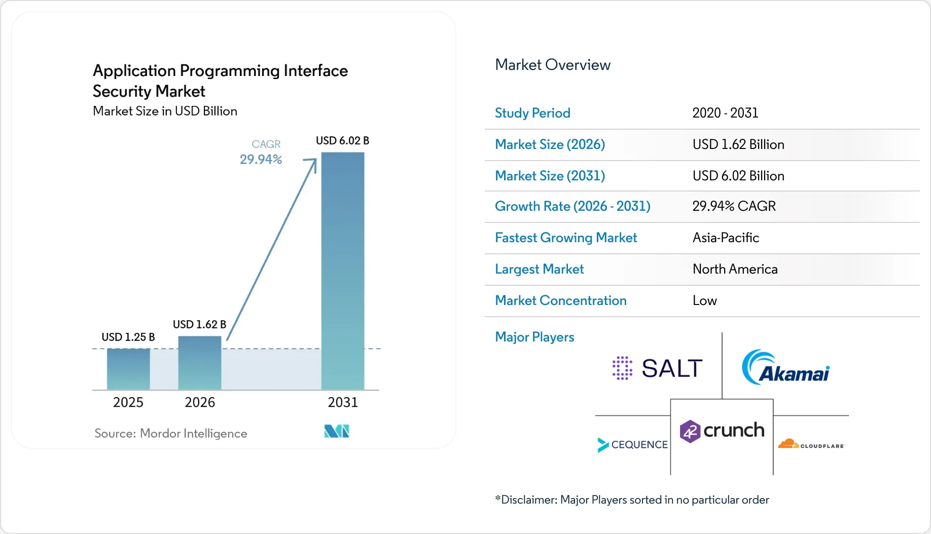 Application Programming Interface Security Market Size, Share & 2031 ...