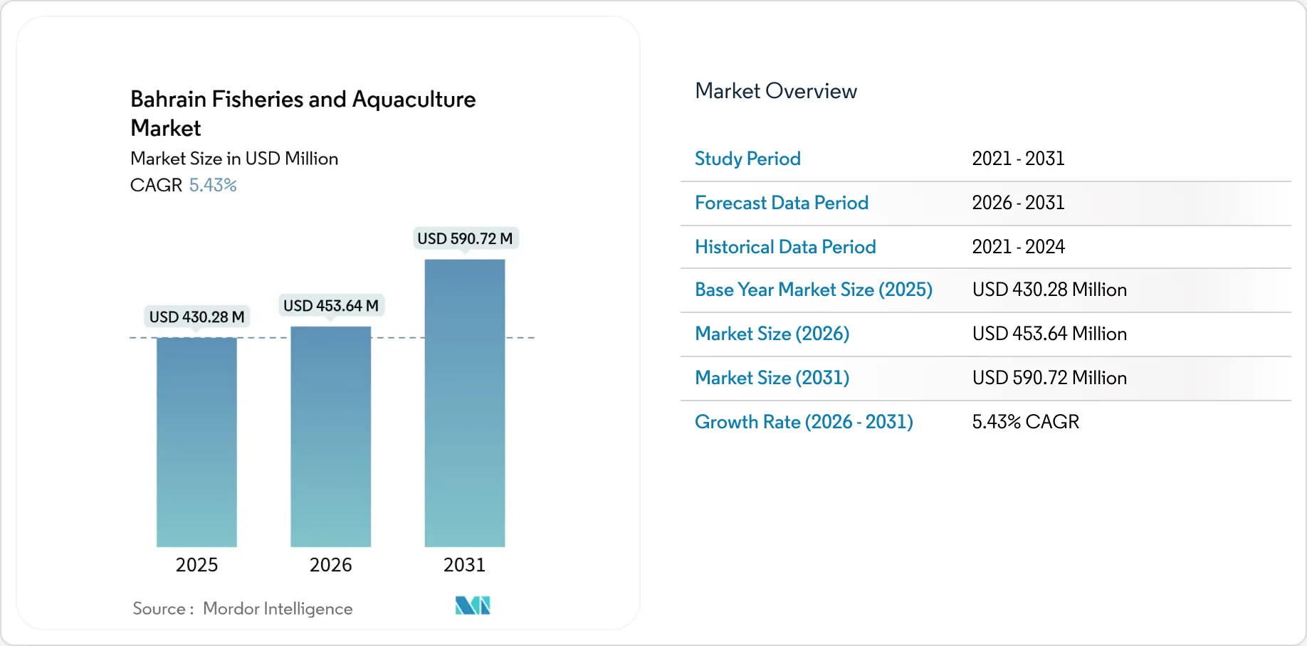 Bahrain Fisheries and Aquaculture Market Summary