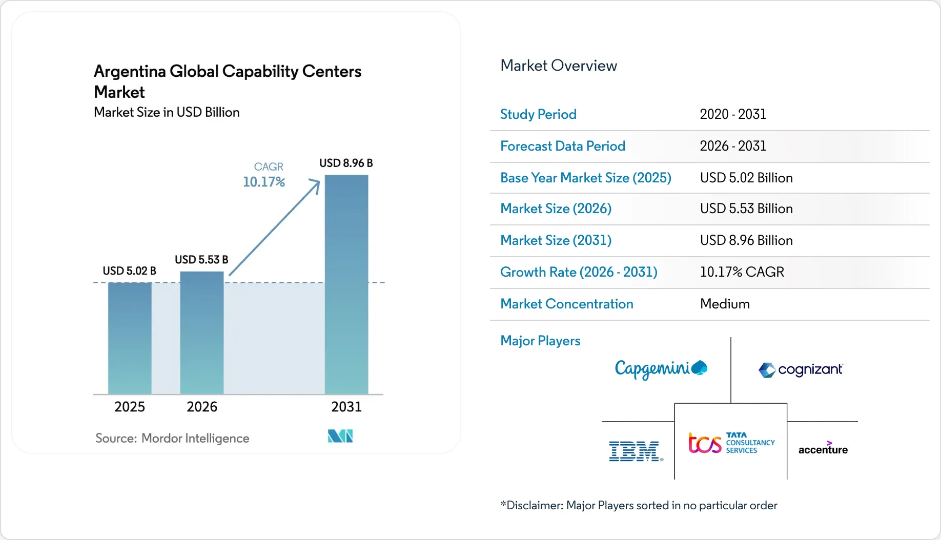 Argentina Capability Centers Market Size, Share & 2031 Growth Trends Report