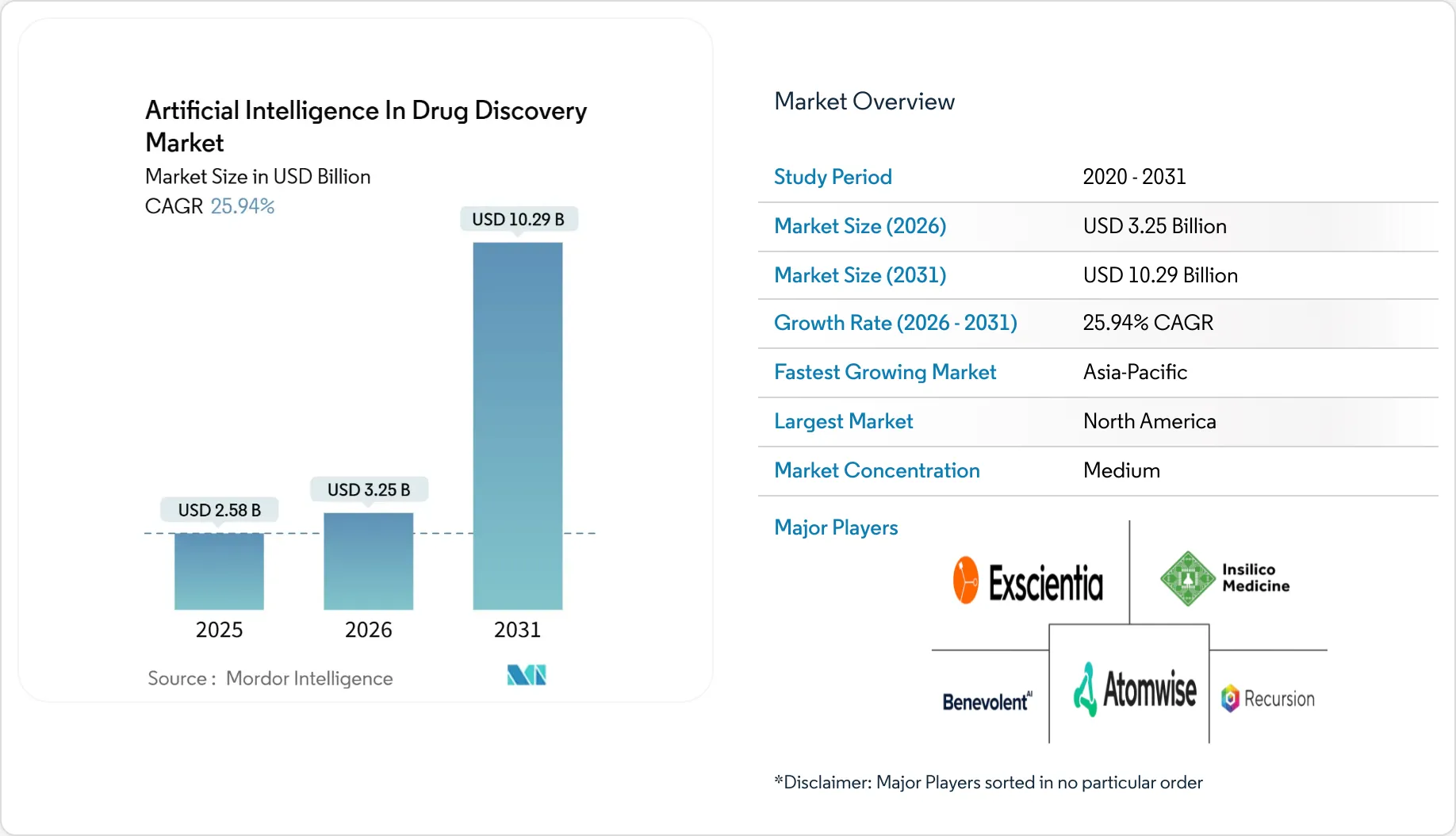 AI in Drug Discovery Market Size, Growth & Drivers Research Report 2031
