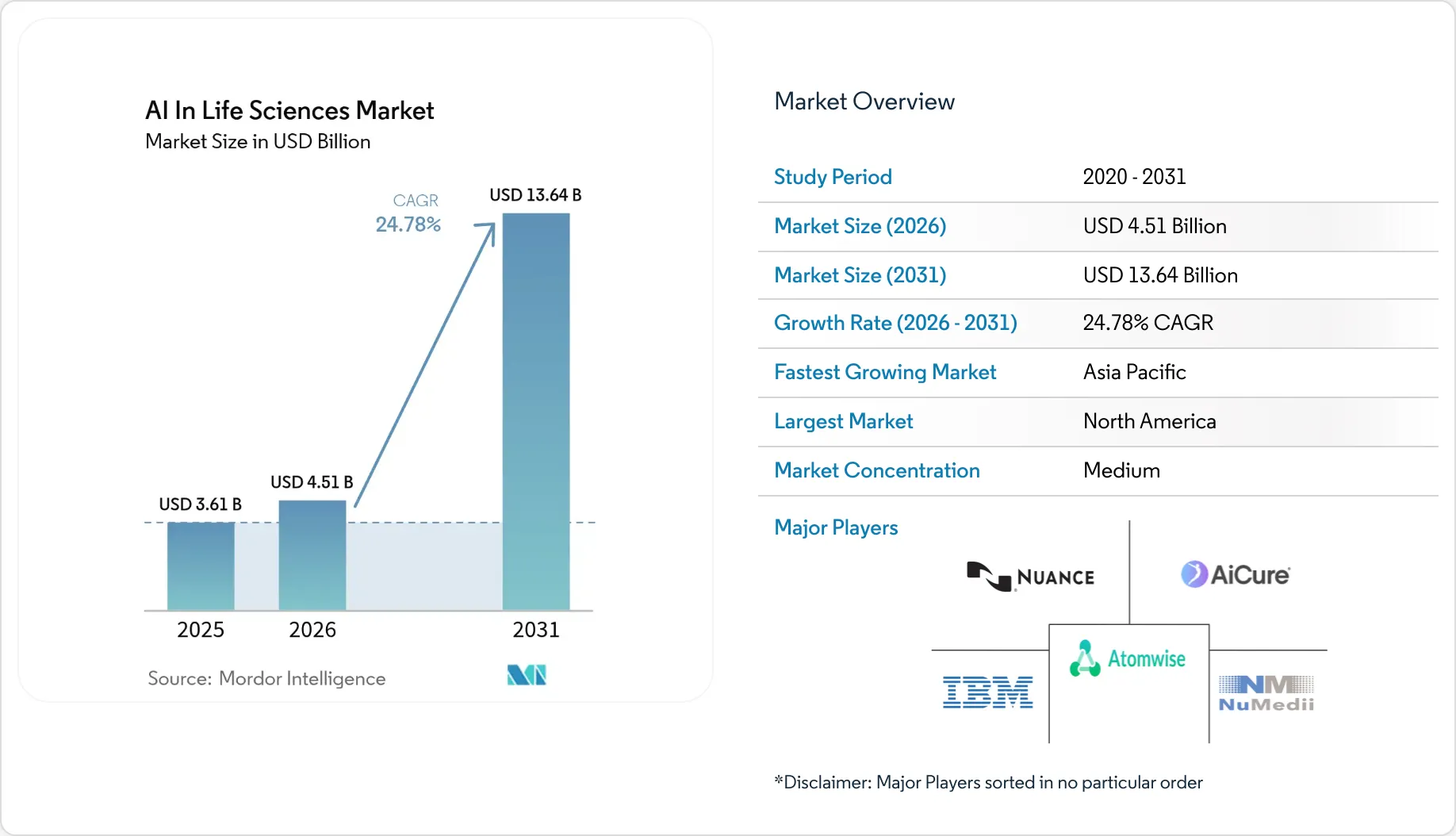 AI in Life Sciences Market Size, Trends & Share Report 2031