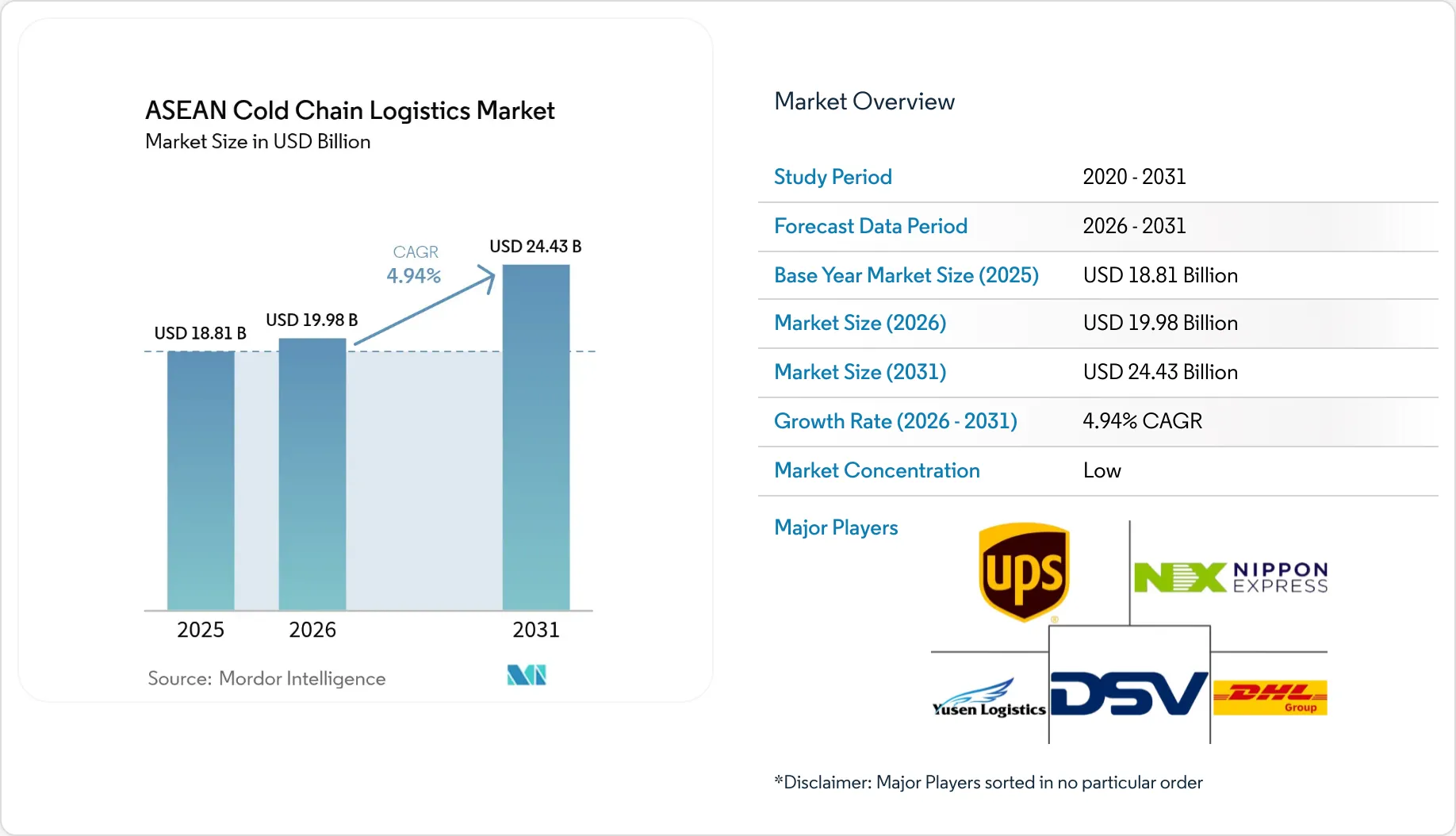 ASEAN Cold Chain Logistics Market Analysis | Industry Growth, Size ...