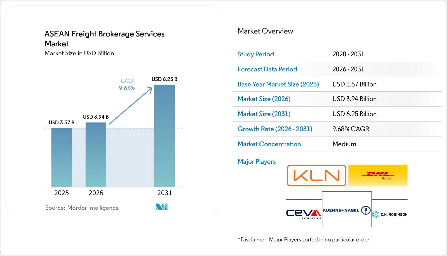 ASEAN Freight Brokerage Services Market Size, Share & 2031 Growth ...