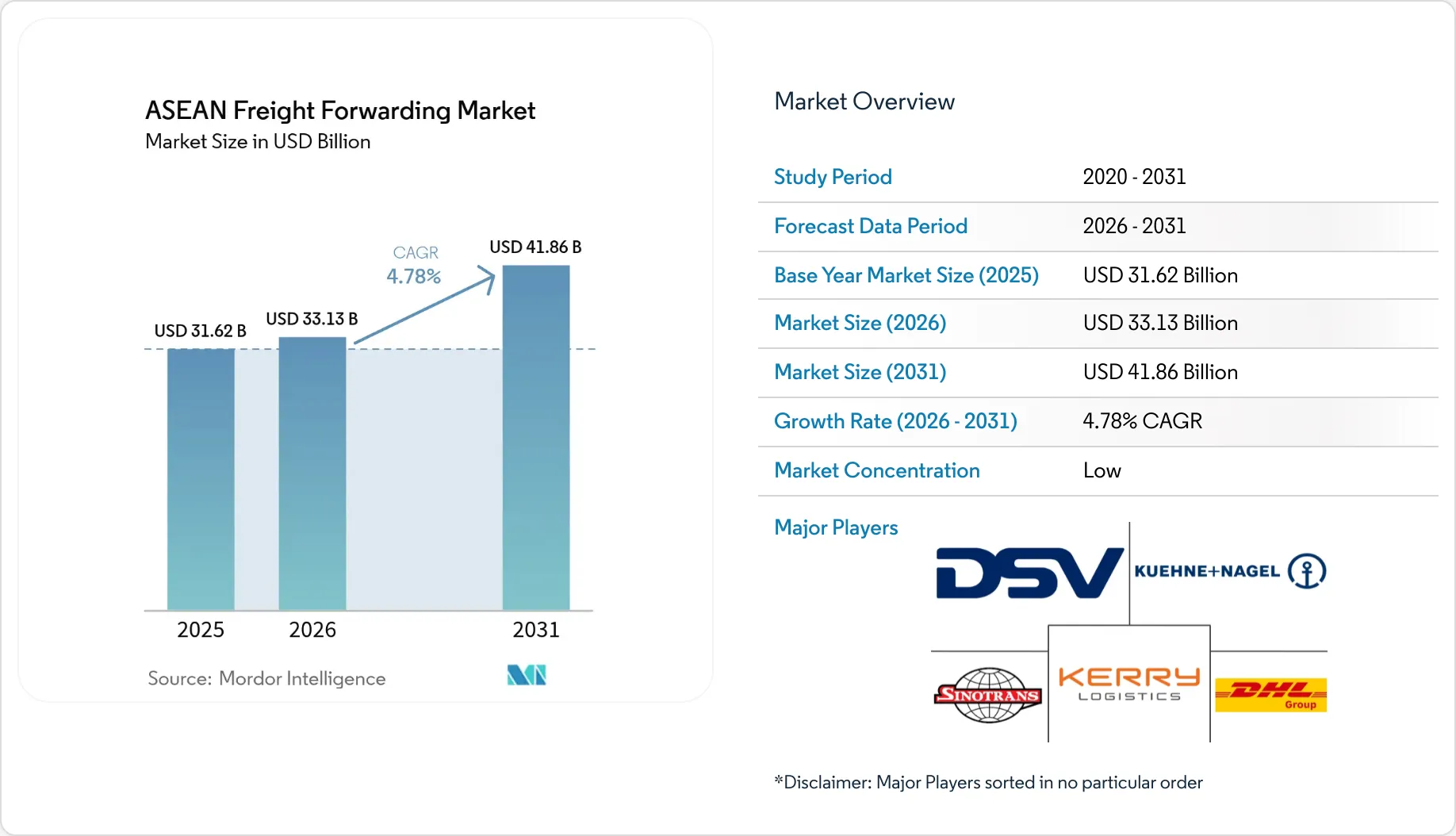 ASEAN Freight Forwarding Market Size | Industry Analysis & Growth ...