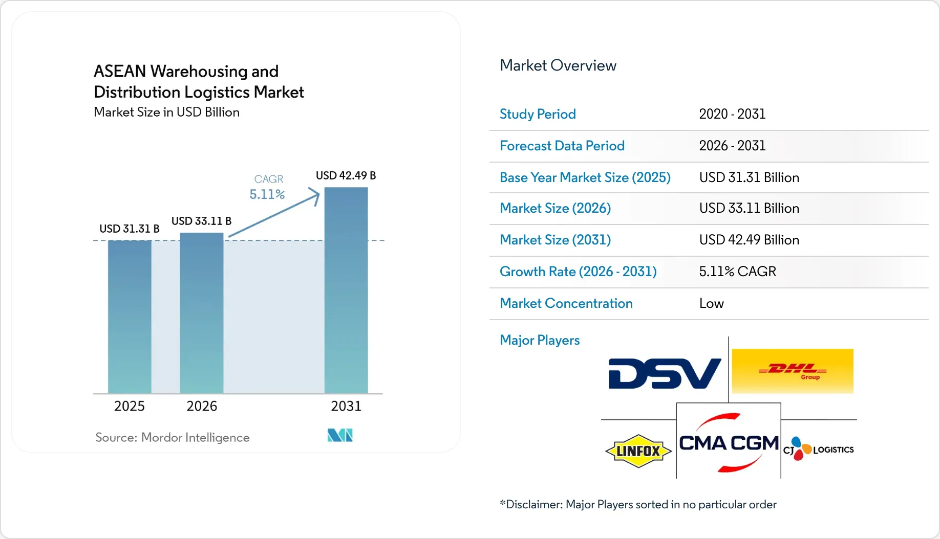 ASEAN Warehousing and Distribution Logistics Market Size 2031
