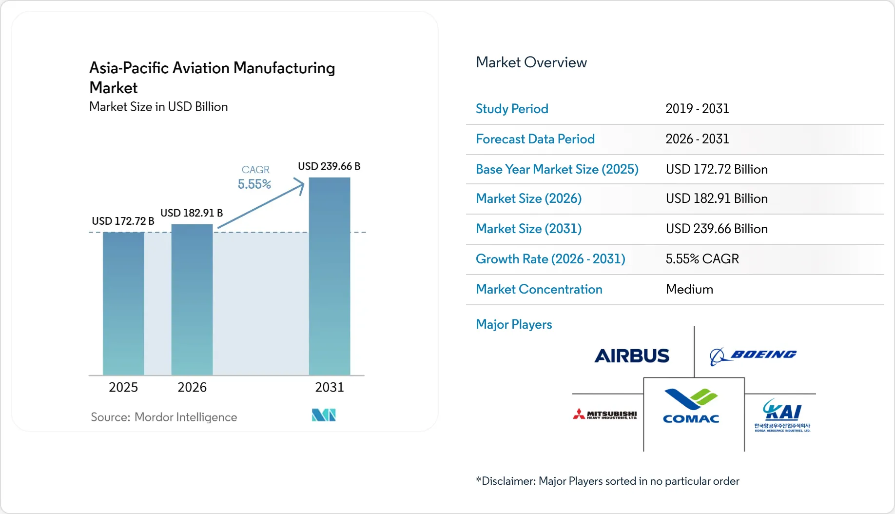 Asia-Pacific Aviation Manufacturing Market Size, Share & 2031 Growth ...