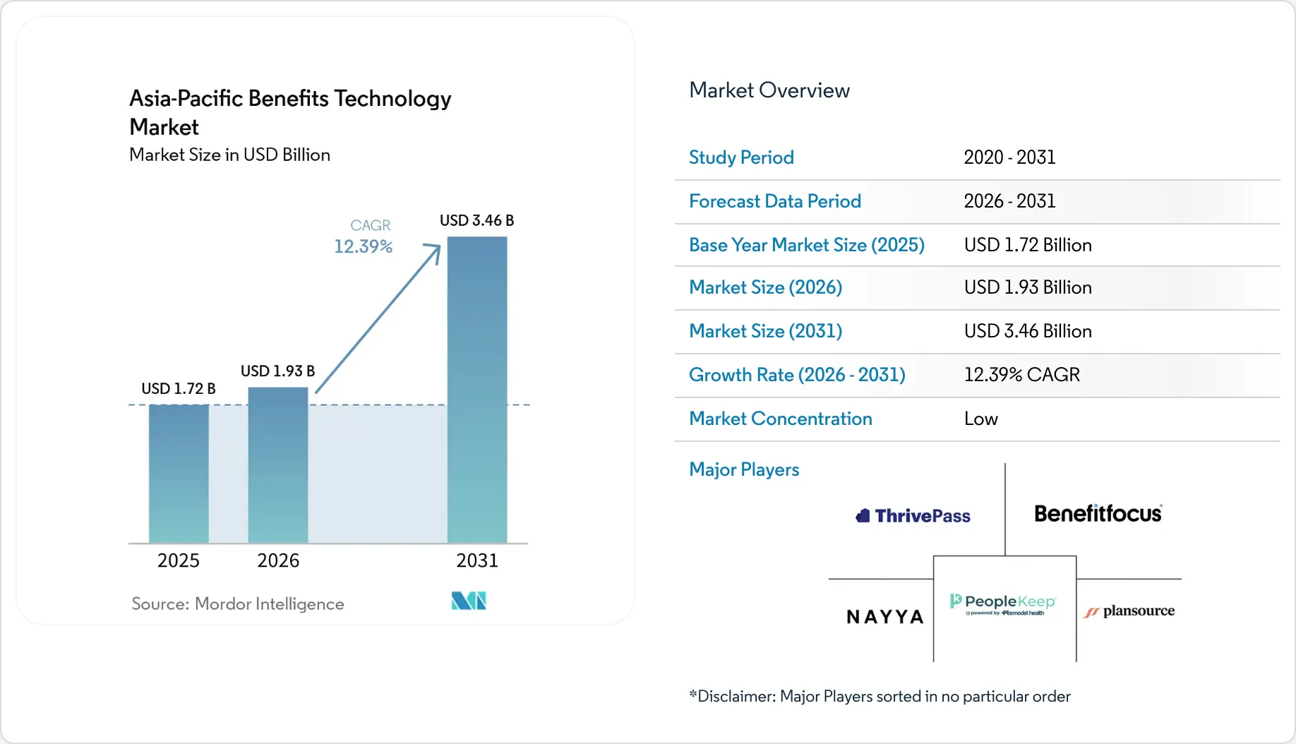Asia-Pacific Benefits Technology Market Size, Share & 2031 Growth ...