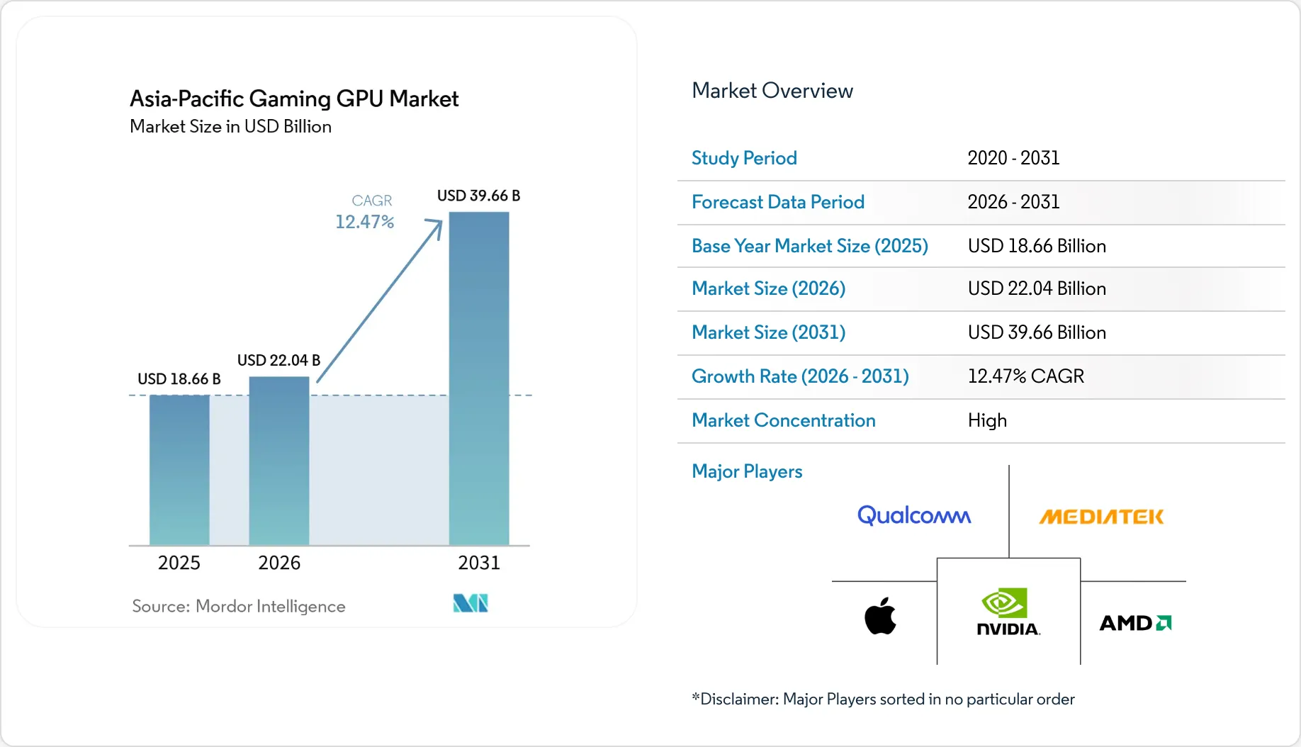 Asia-Pacific Gaming GPU Market Size, Share & 2031 Growth Trends Report