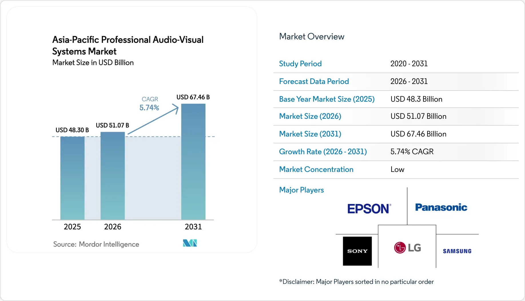 Asia Pacific Professional Audio Visual Systems Market Companies Size asia-pacific-professional-audio-visual-systems-market-companies-size