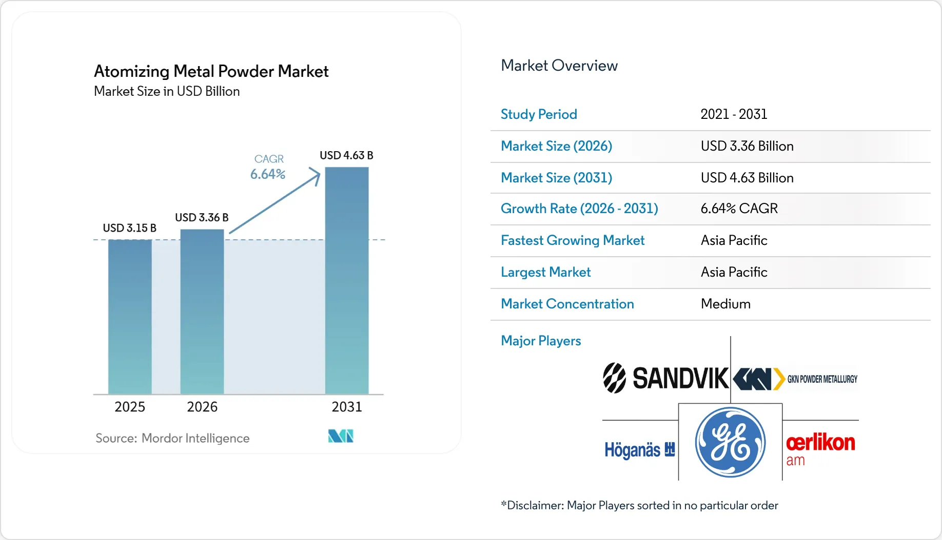 Atomizing Metal Powder Market Size, Share, 2025-2031 Outlook