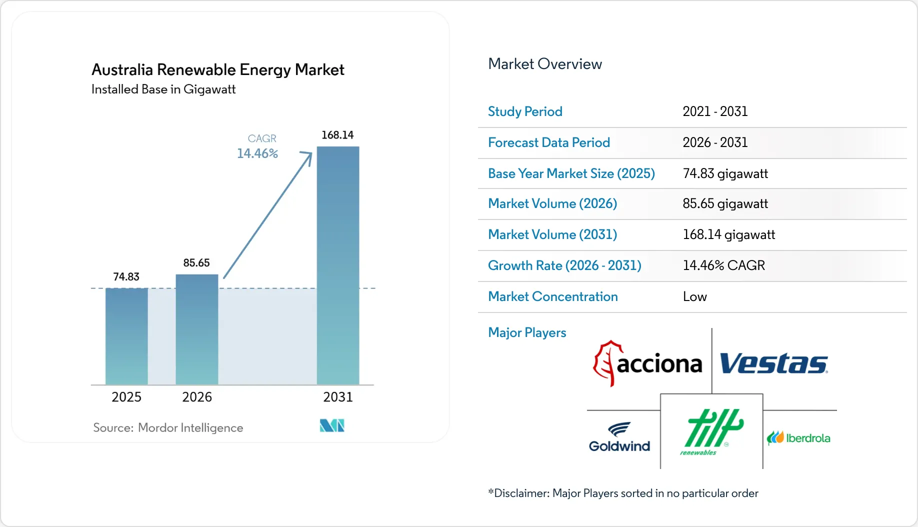 Australia Renewable Energy Market Size & Report 2031