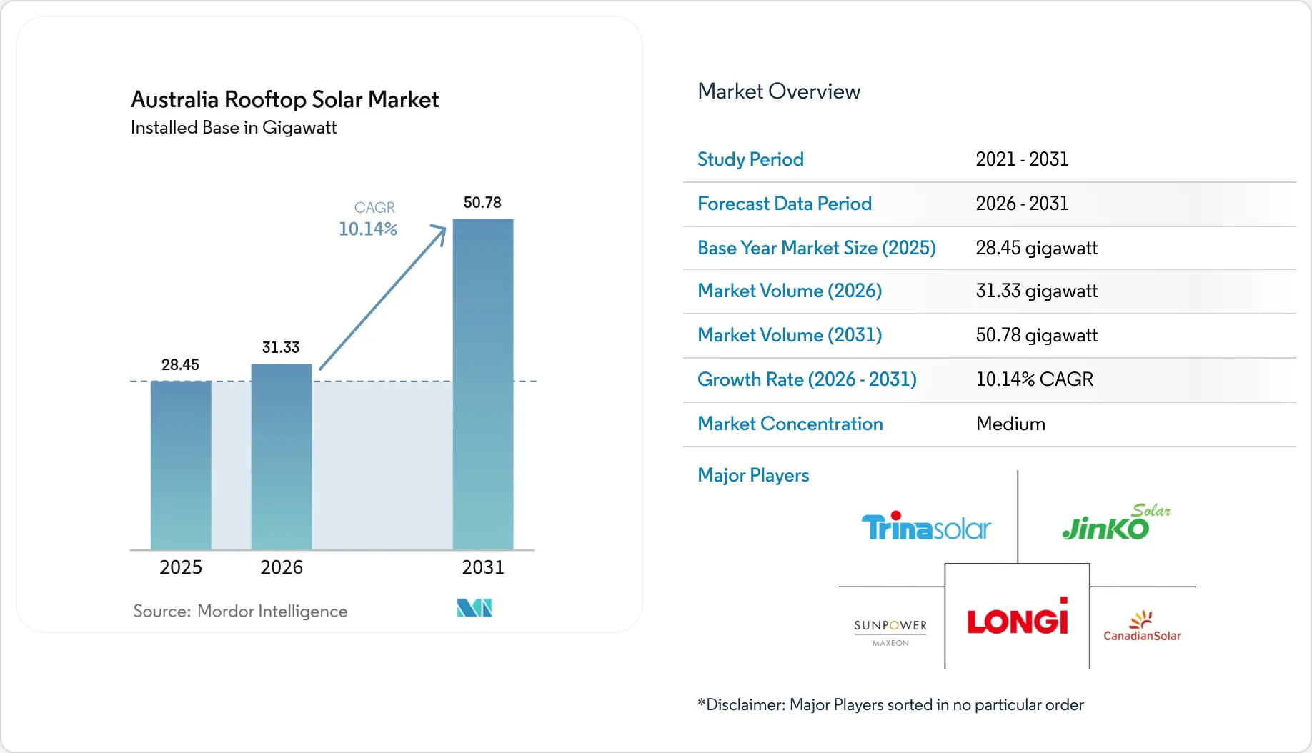 Australia Rooftop Solar Market Size & Analysis 2031