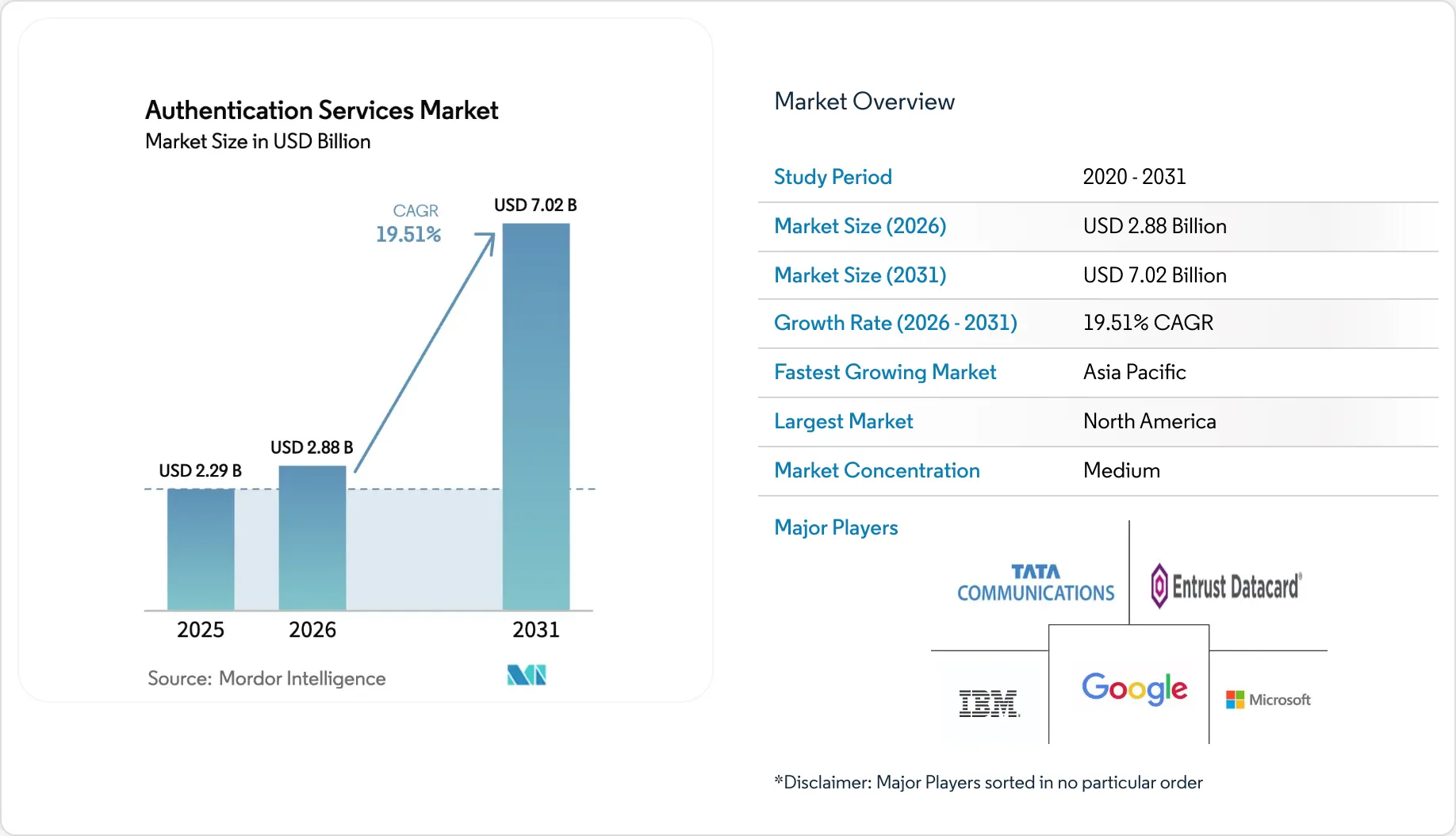 Authentication Services Market - Companies, Size & Share