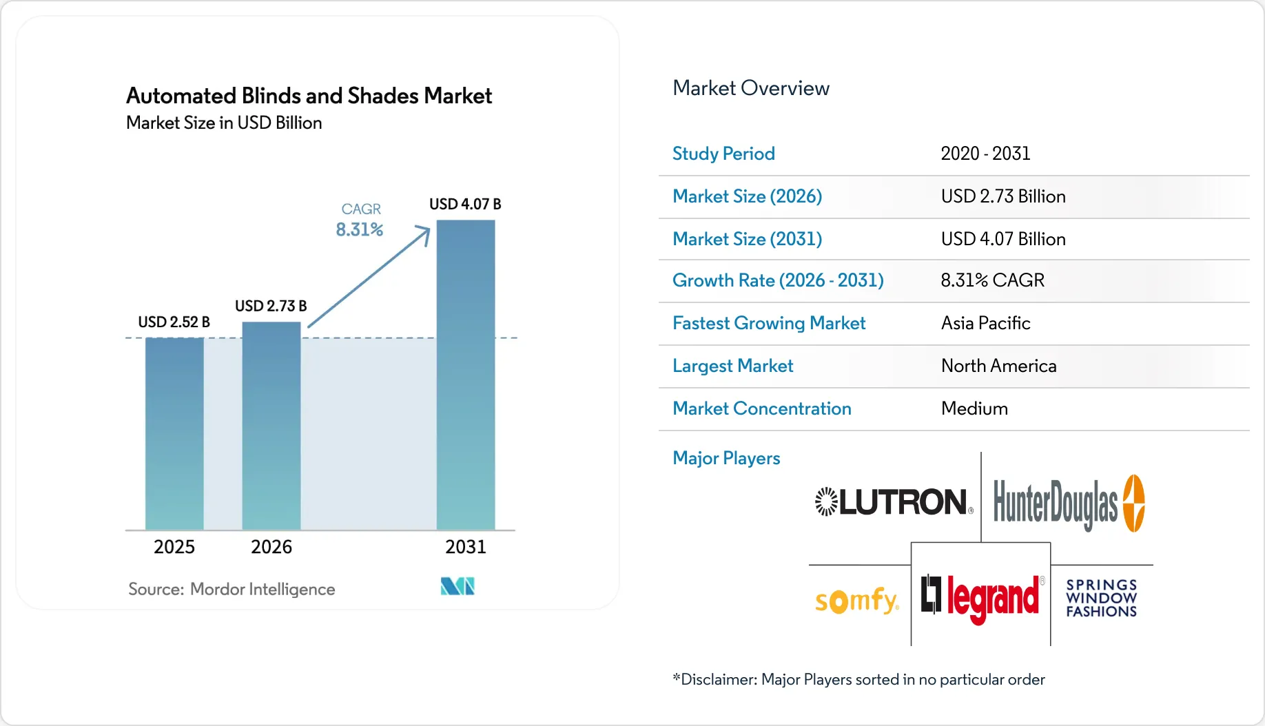 Automated Blinds and Shades Market Size, Trends & Share Report 2031