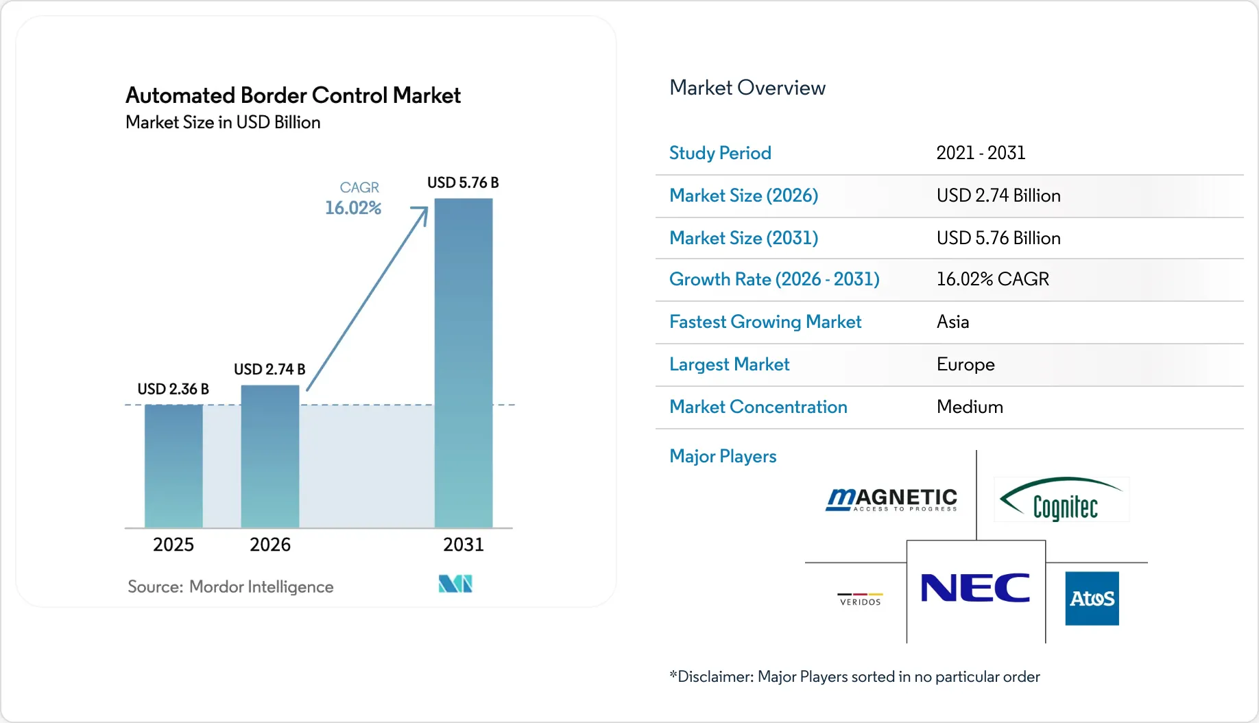Automated Border Control Market Size, Trends, Share & Forecast Report 2030