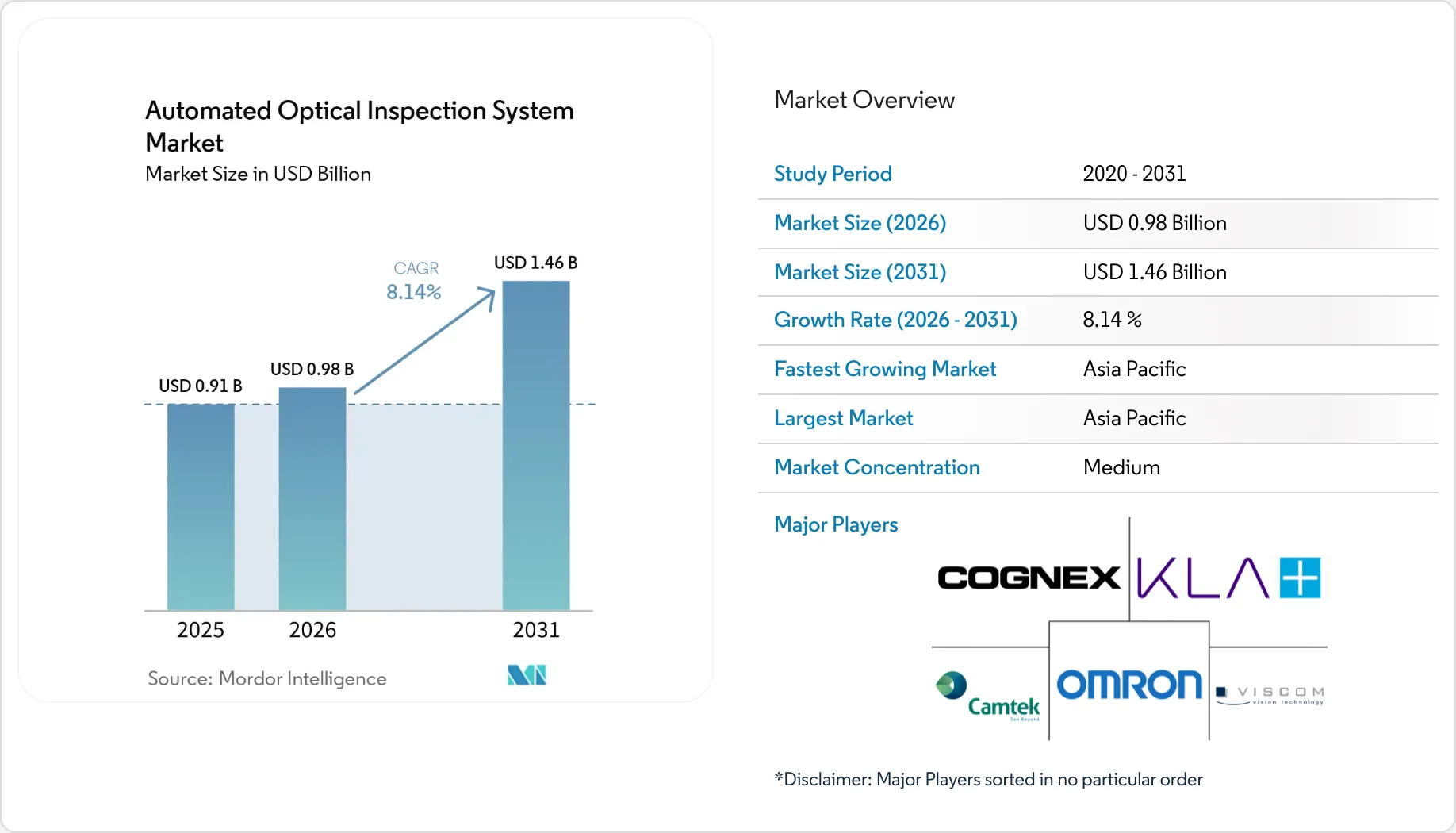 Automated Optical Inspection System Market Size & Share, Growth Report ...
