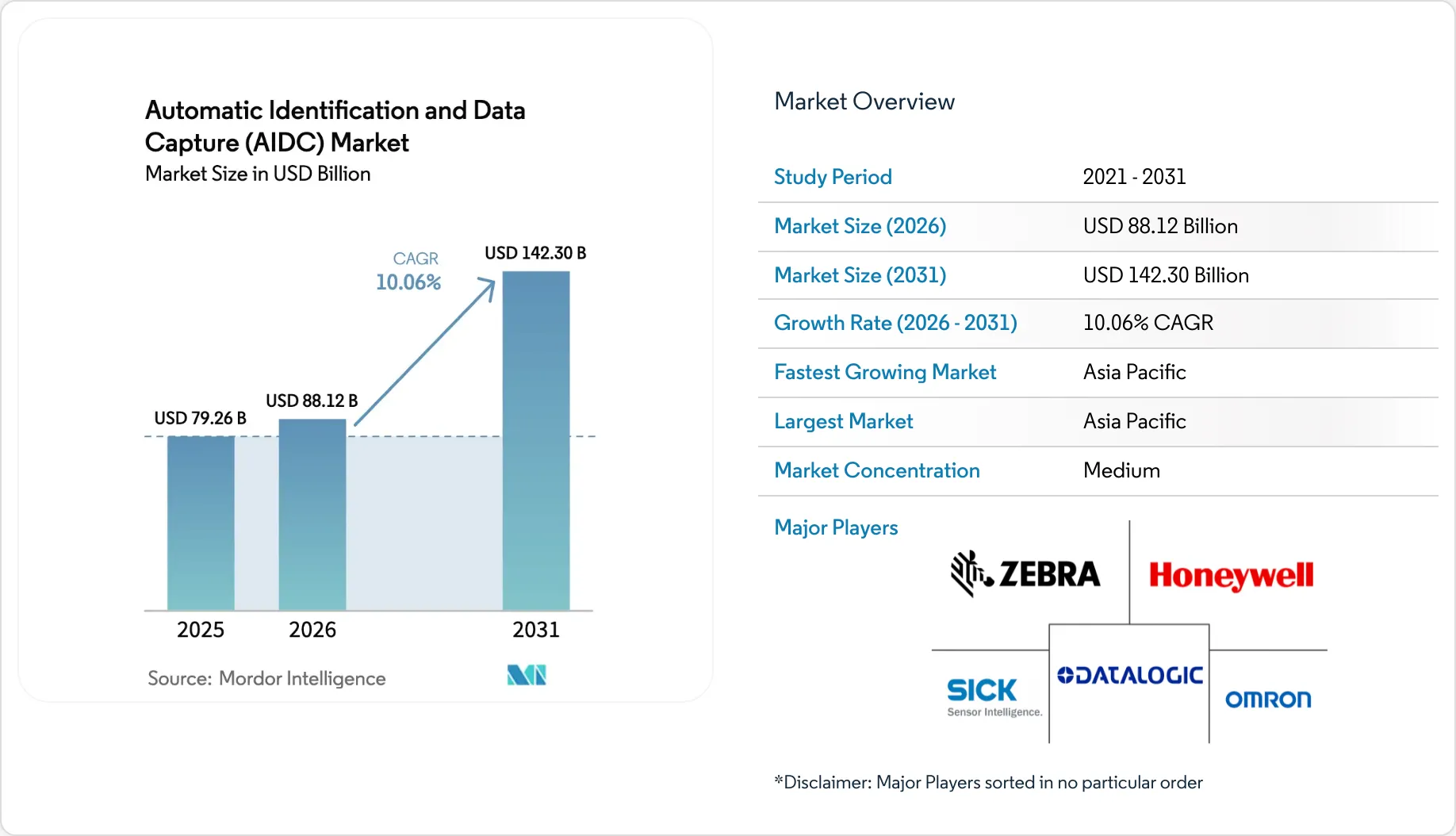 Automatic Identification & Data Capture (AIDC) Market Report
