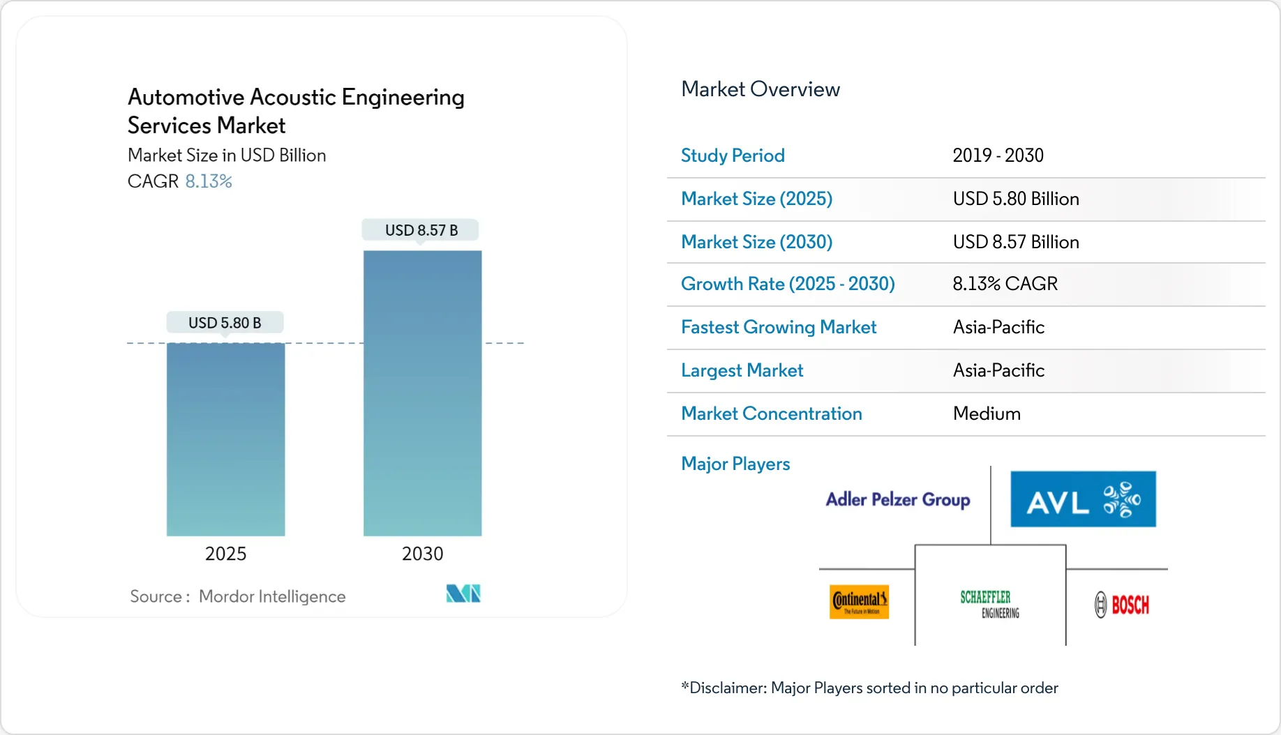 Automotive Acoustic Engineering Services Market Analysis | Industry ...