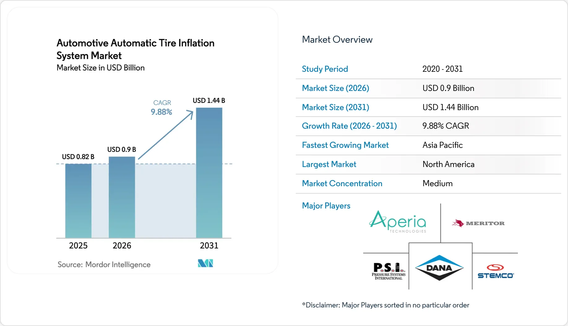 Automotive Automatic Tire Inflation System Market - ATIS - Share, Size ...