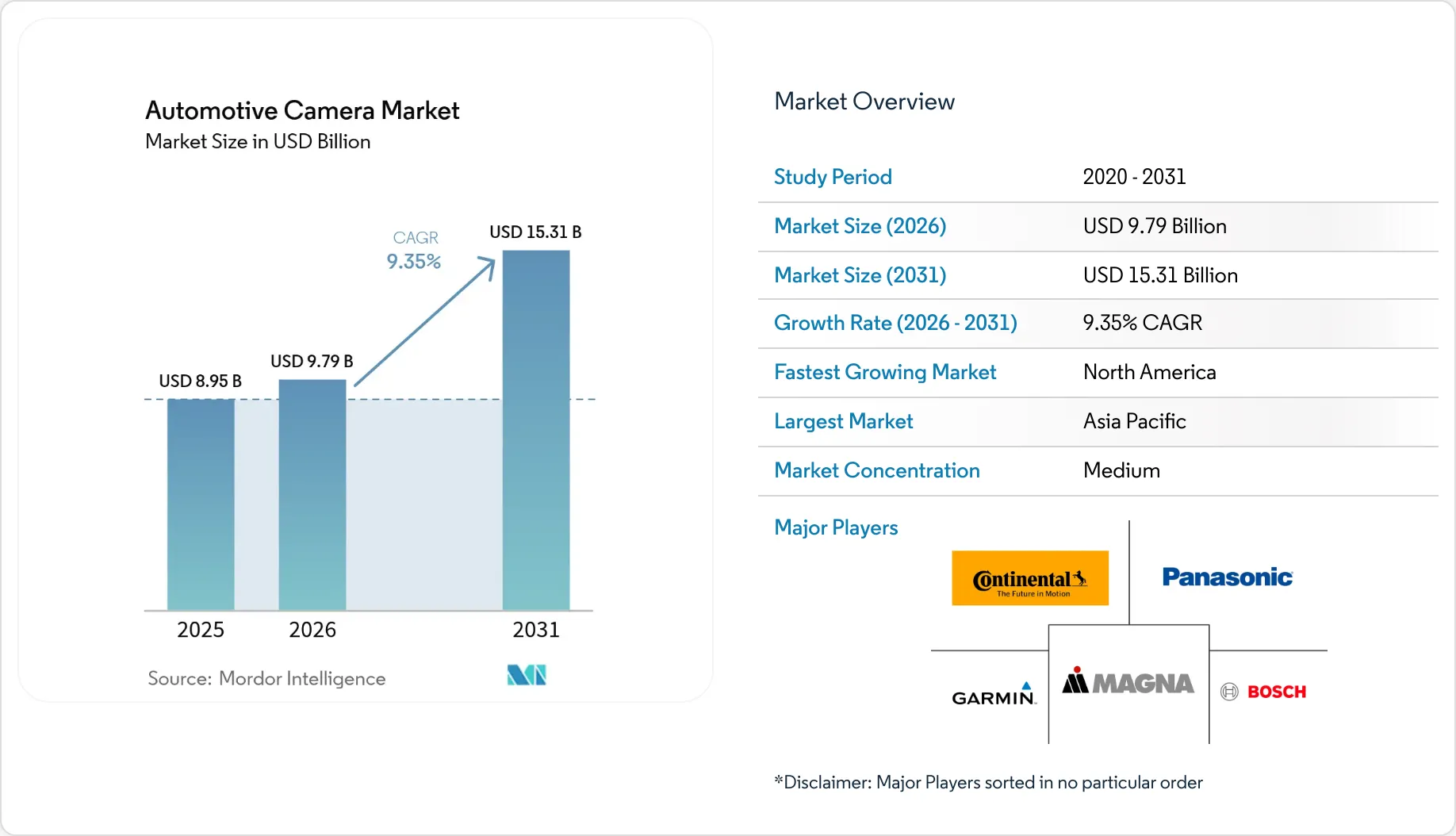Automotive Camera Market Size, Trends, Growth & Share Analysis 2031