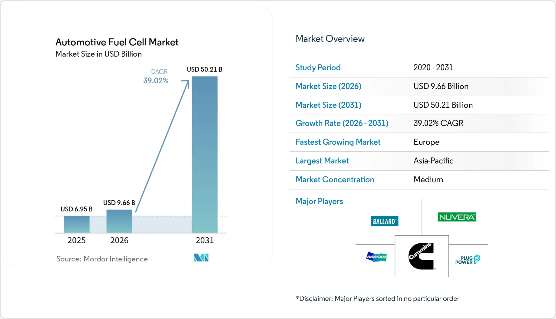 Automotive Fuel Cell Market - Report, Growth & Size