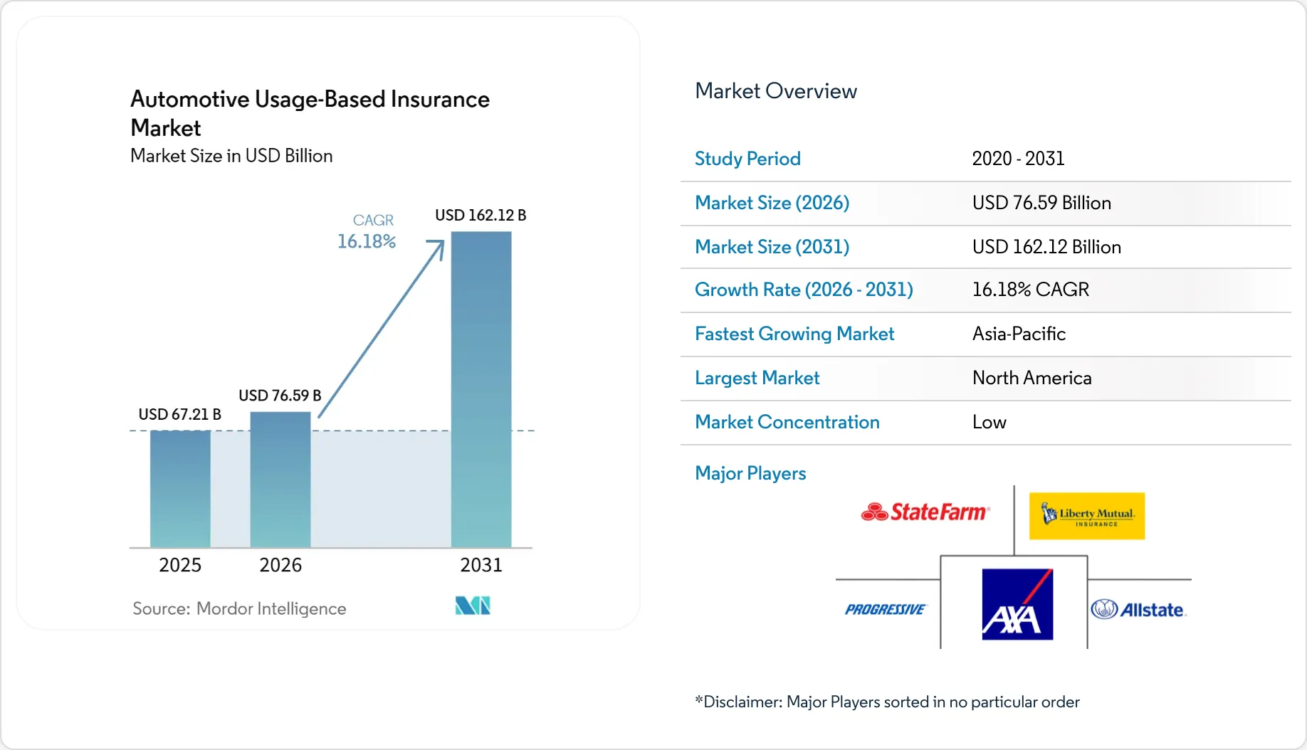 Automotive Usage-Based Insurance Market Size, Share & 2031 Growth ...