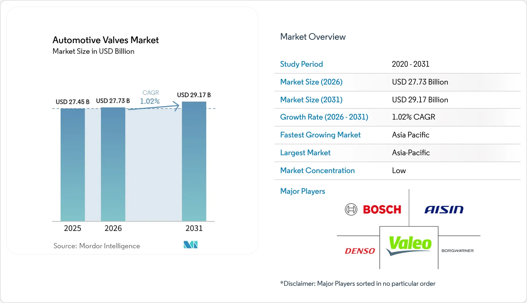 Automotive Valves Market Size, Trend Analysis & Industry Report, 2031
