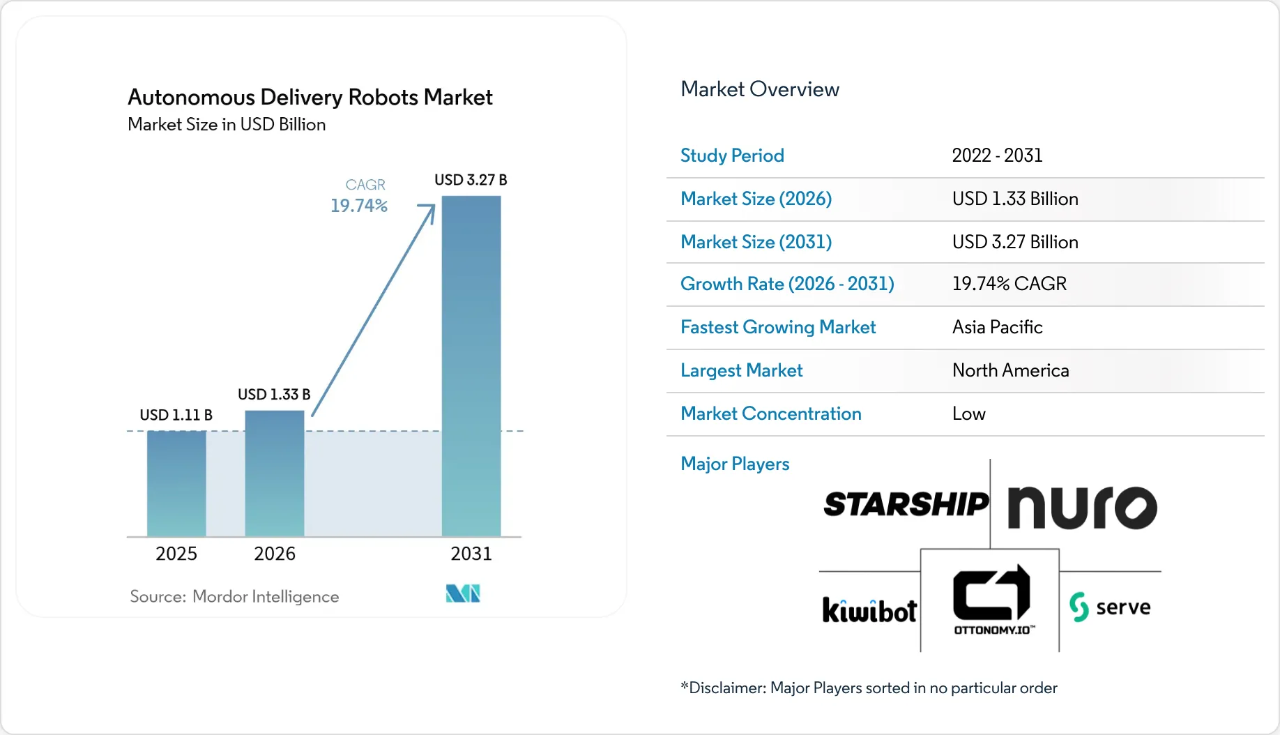 Autonomous Delivery Robots Market Size, Growth Trends, Forecast 2026 – 2031