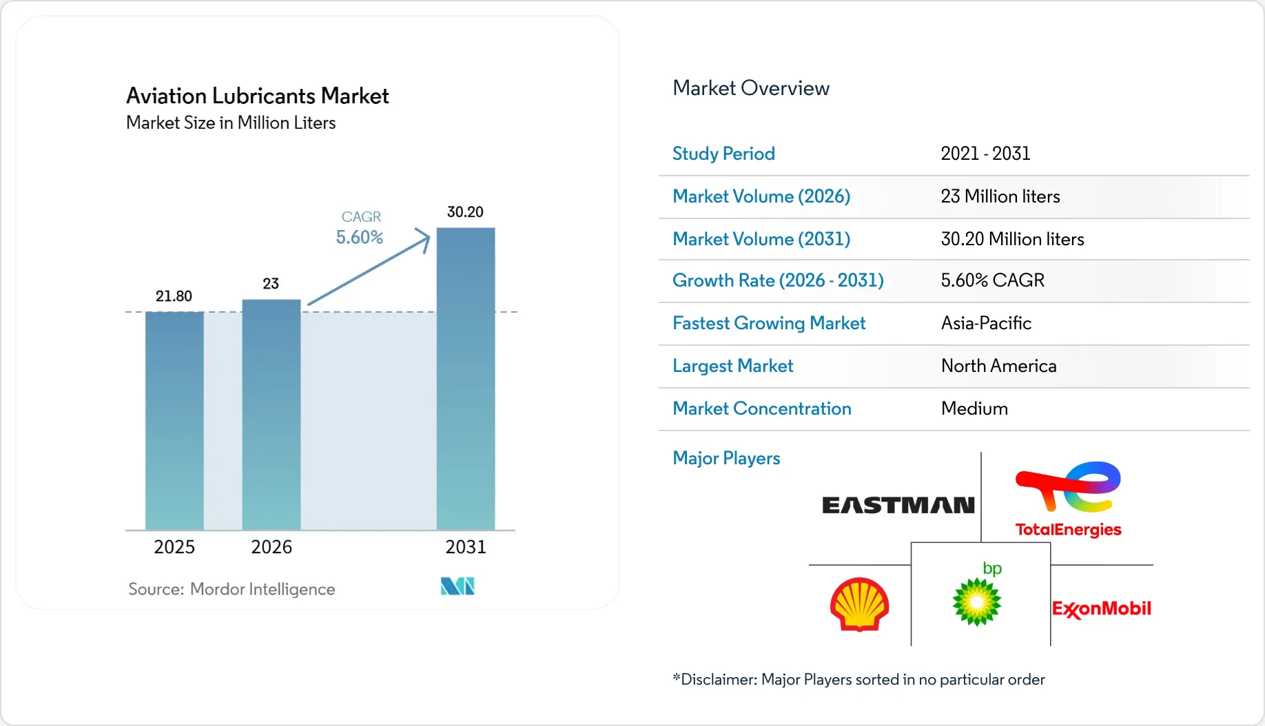 Aviation Lubricants Market Size, Share & 2031 Growth Trends Report
