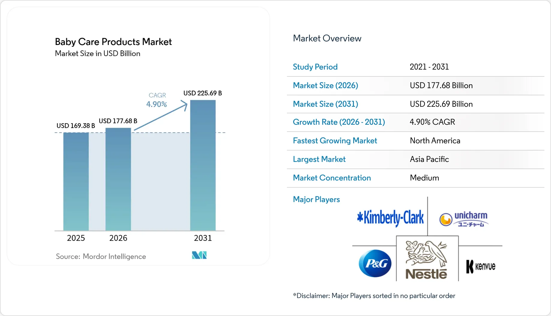 Baby Care Products Market (2025 - 2030)