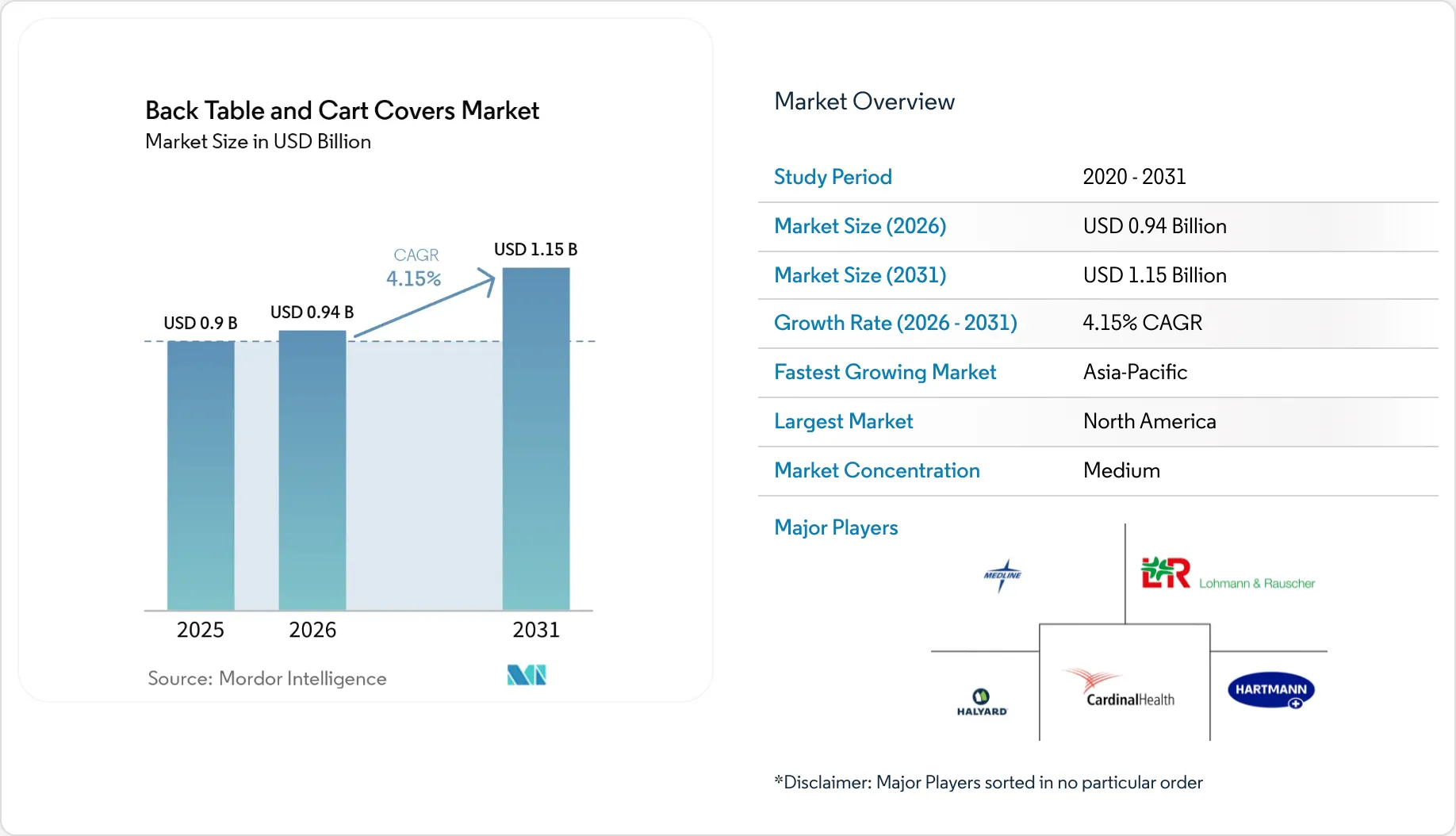 Back Table And Cart Covers Market Size, Share & 2031 Growth Trends Report