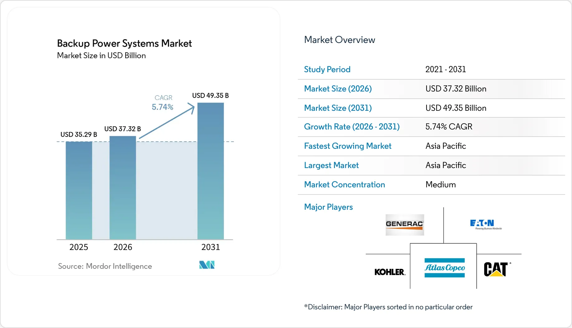 Backup Power Systems Market Size & Forecast Report 2031