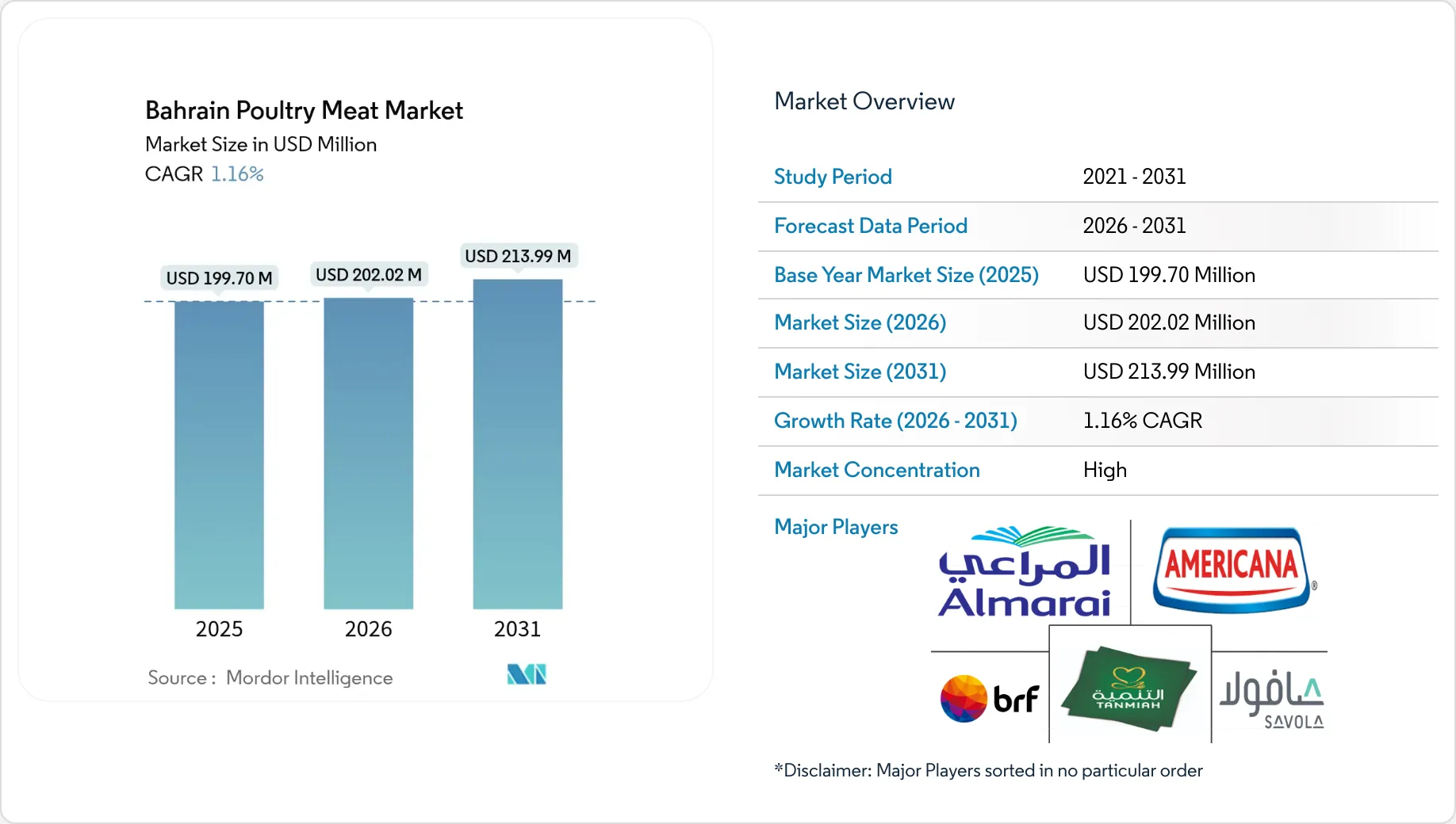 Bahrain Poultry Meat Market Summary