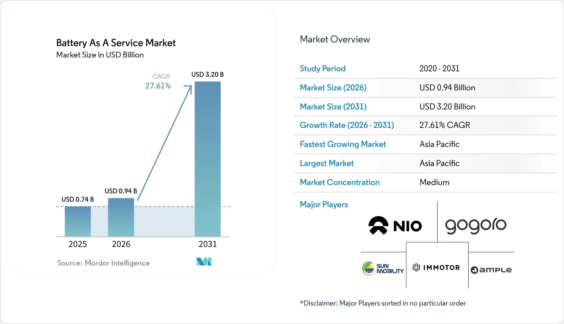 Battery As a Service Market Size, Growth Analysis Report 2026 – 2031